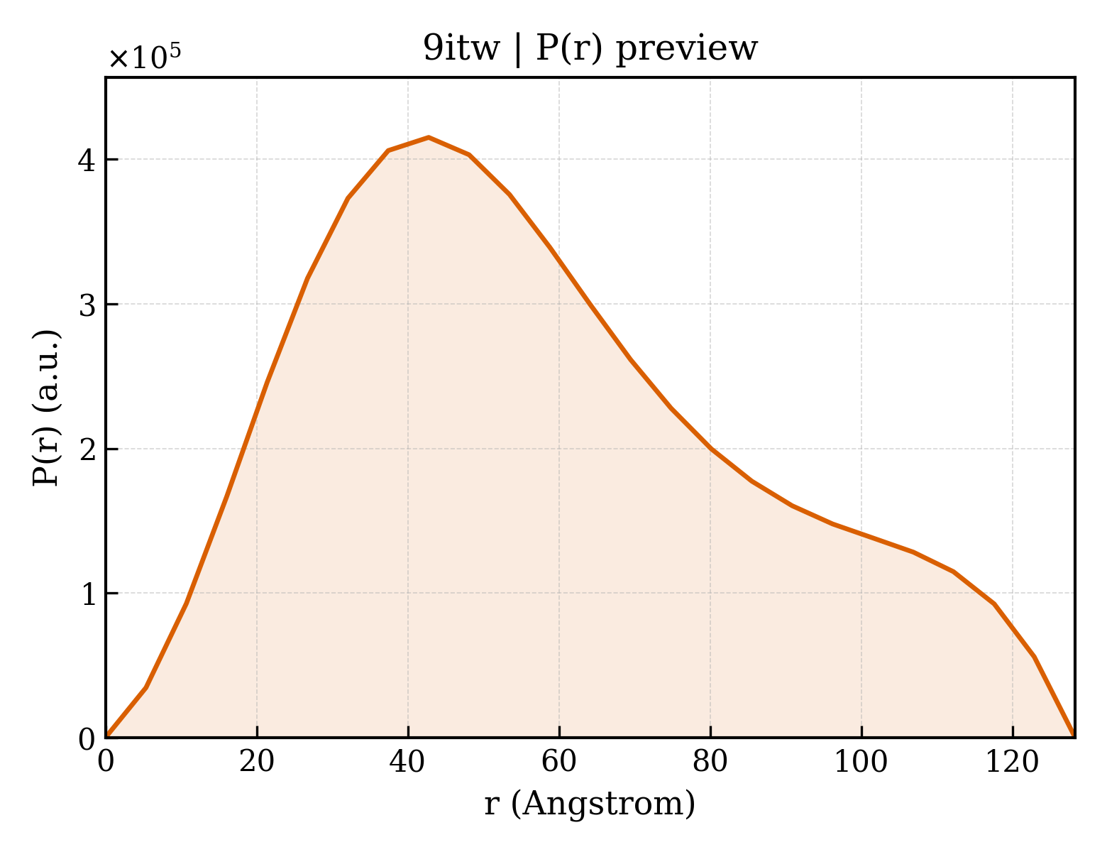 P(r) distribution for 9itw
