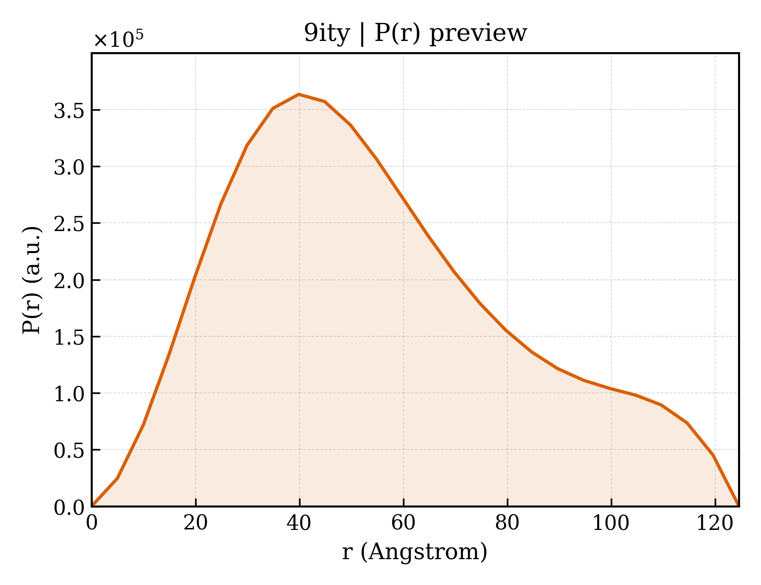 P(r) distribution for 9ity
