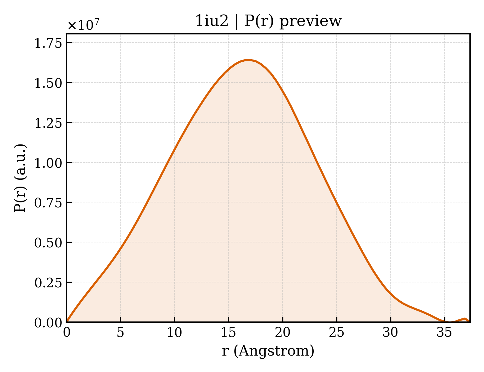 P(r) distribution for 1iu2