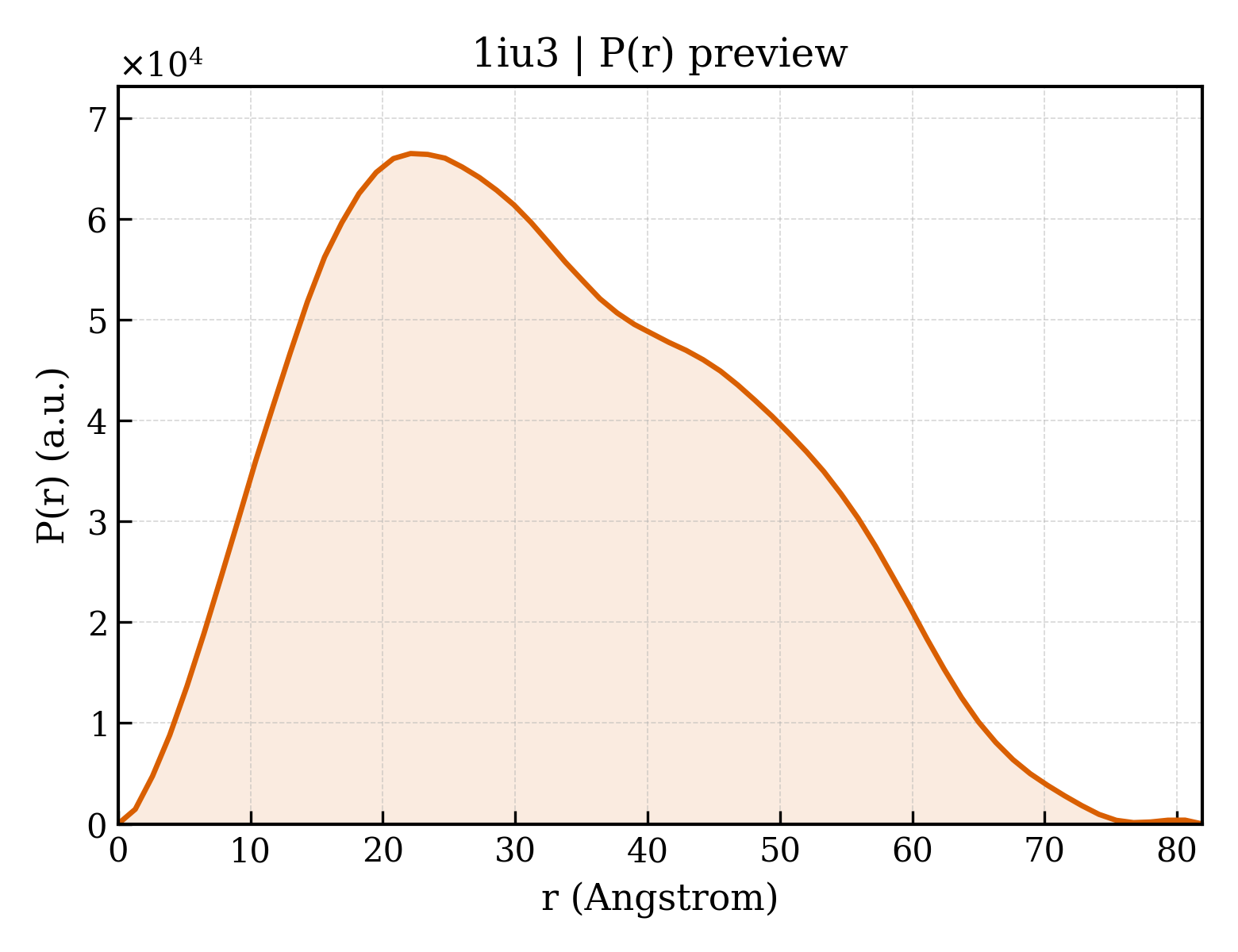 P(r) distribution for 1iu3