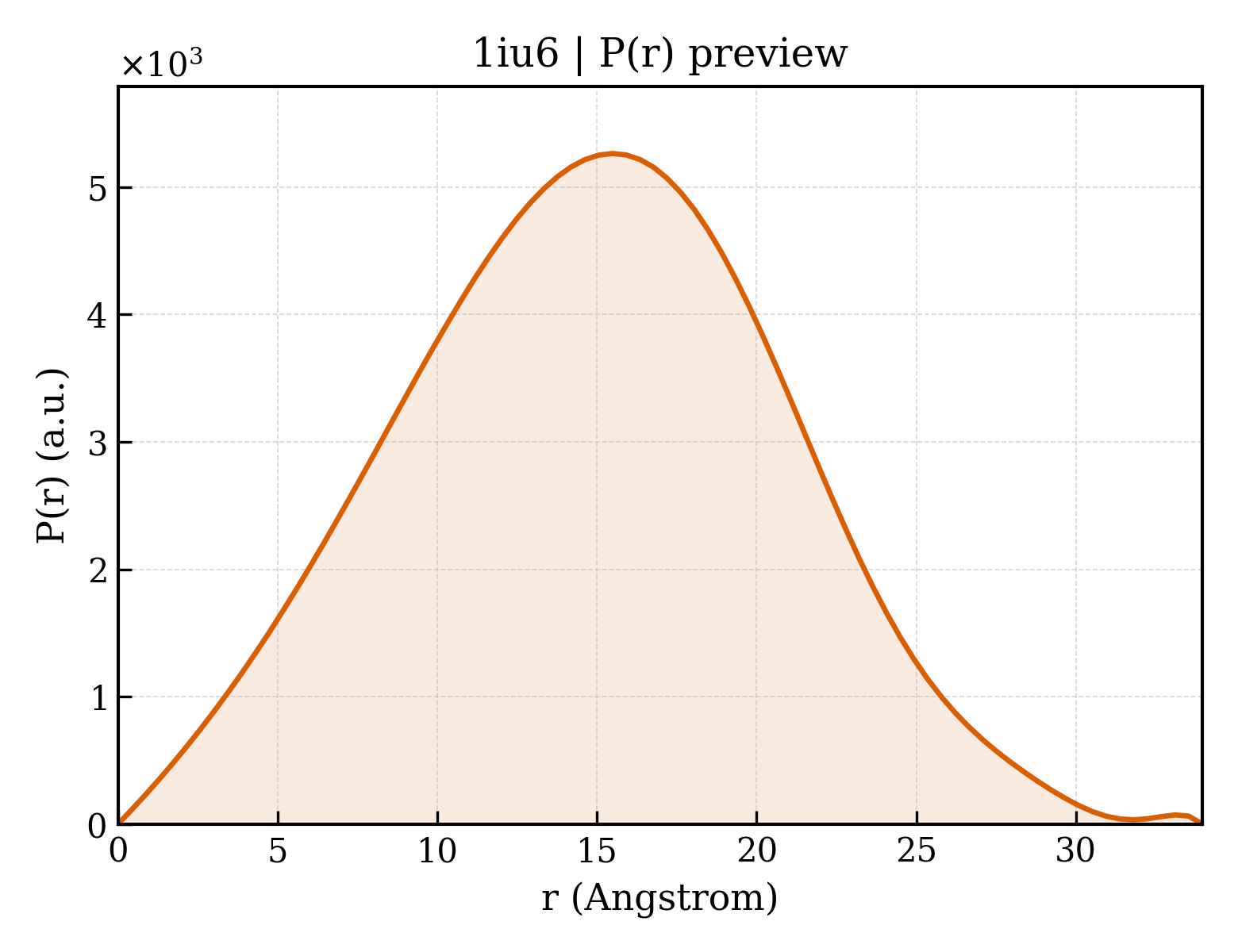 P(r) distribution for 1iu6