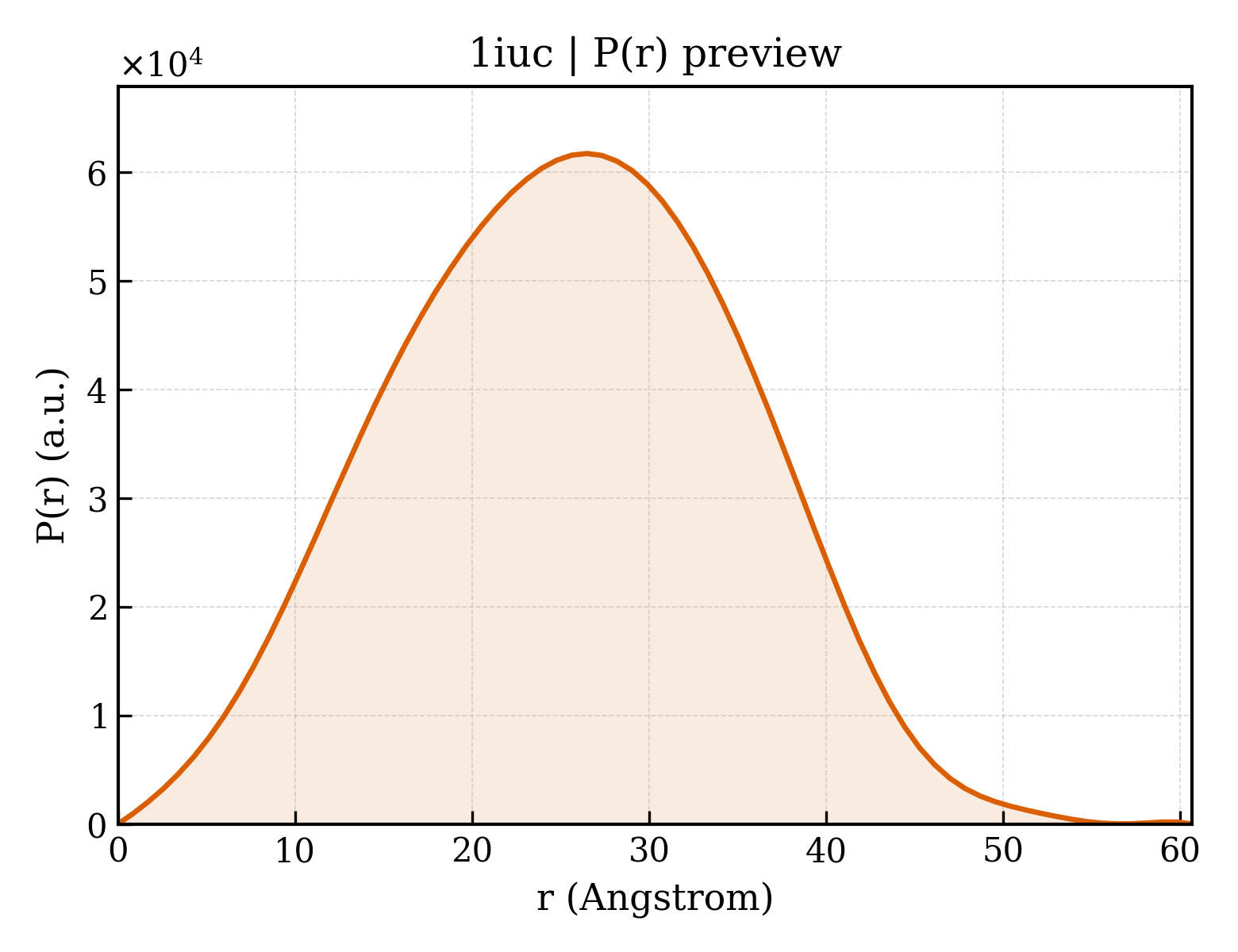 P(r) distribution for 1iuc