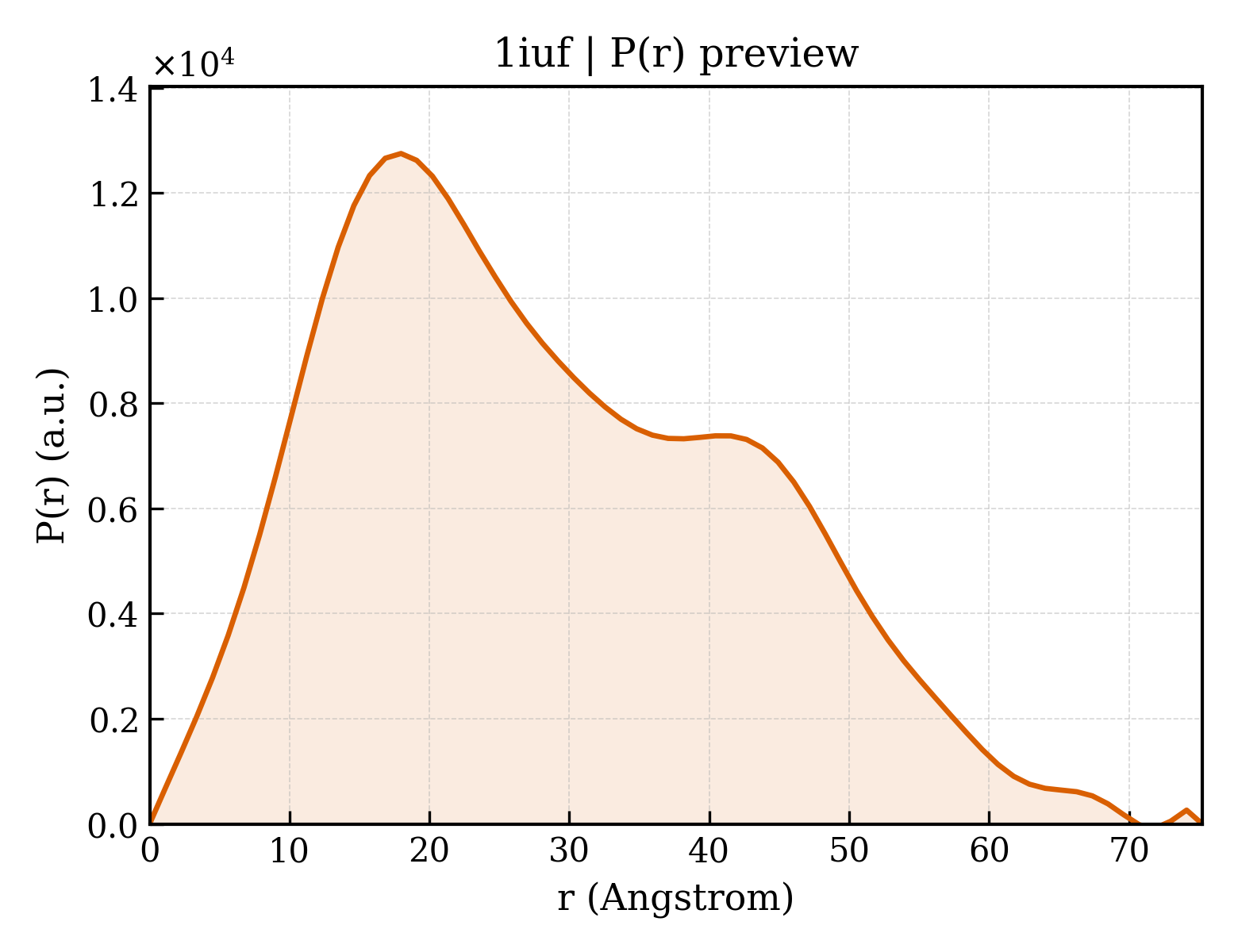 P(r) distribution for 1iuf