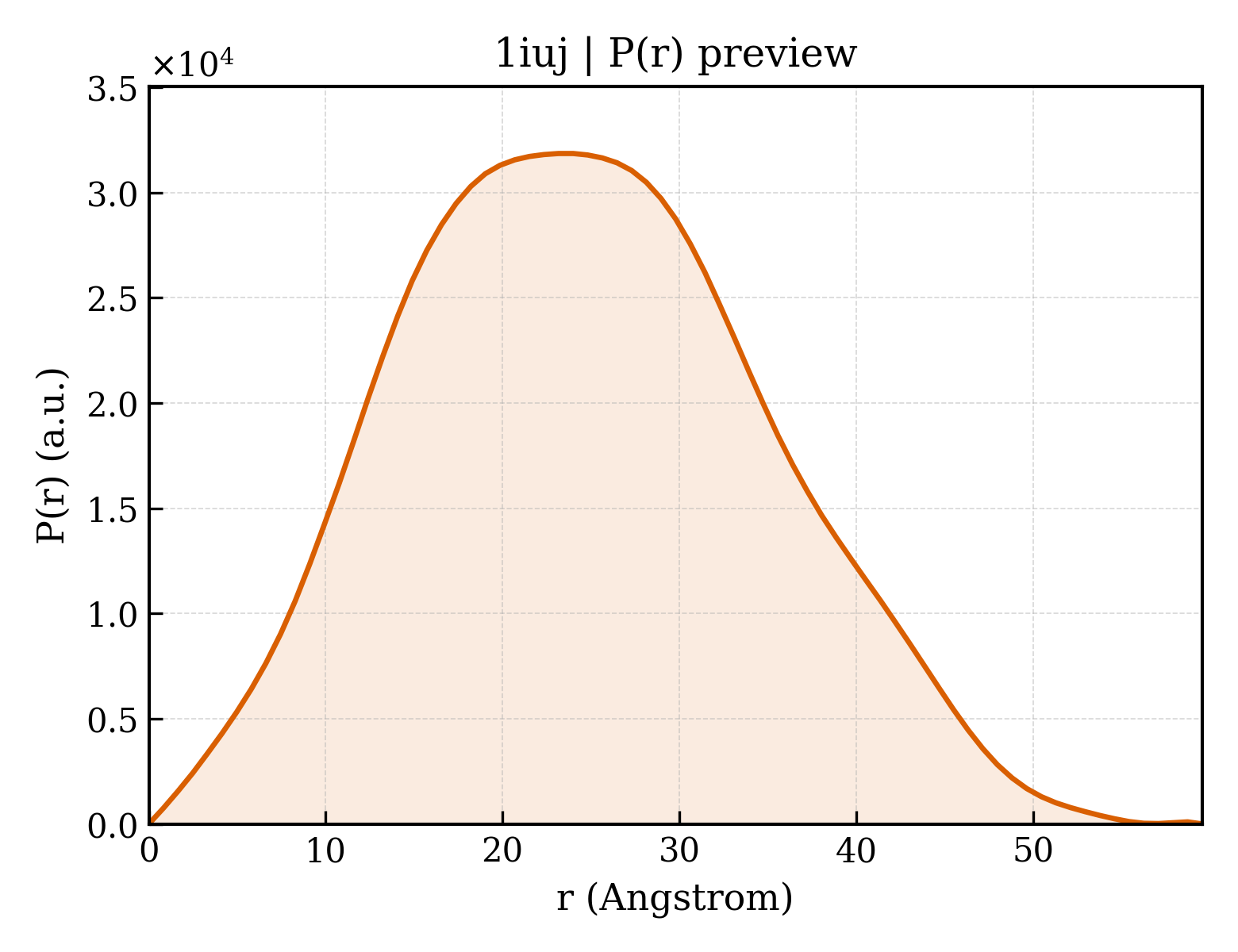 P(r) distribution for 1iuj