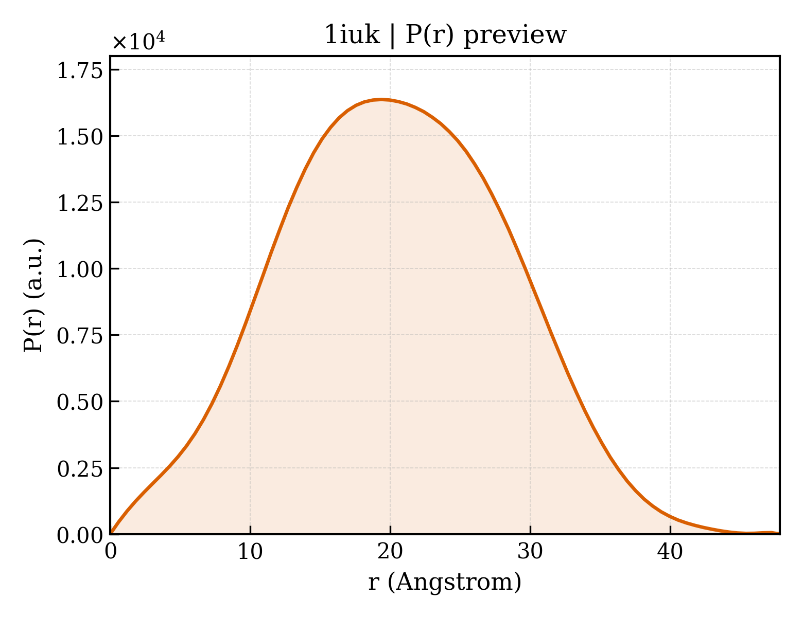 P(r) distribution for 1iuk