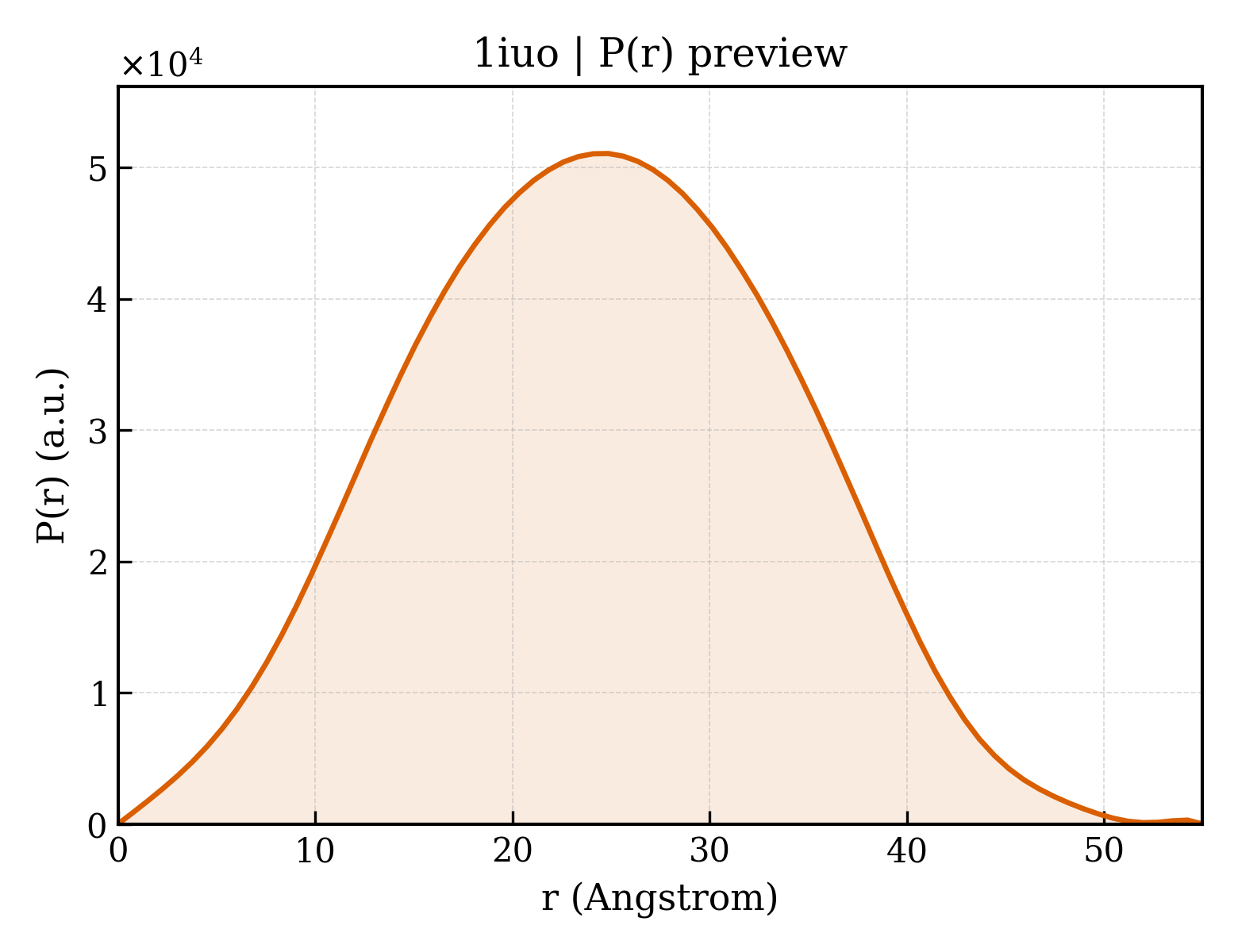 P(r) distribution for 1iuo