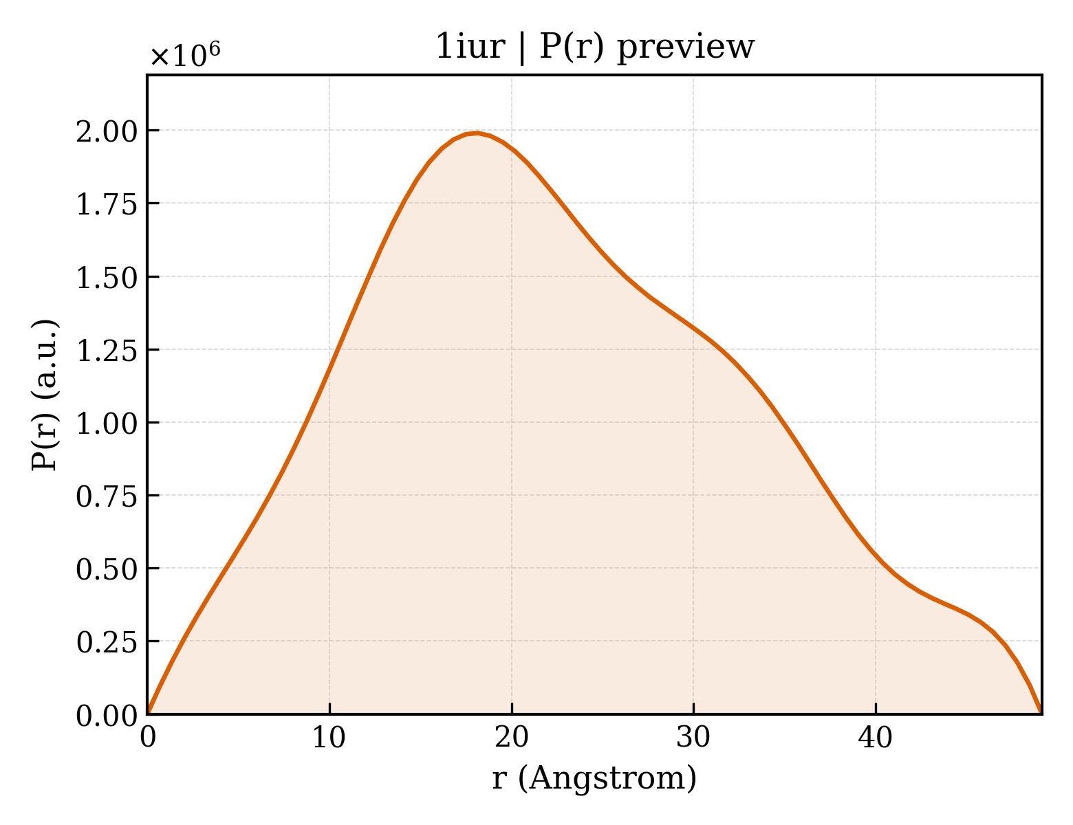 P(r) distribution for 1iur