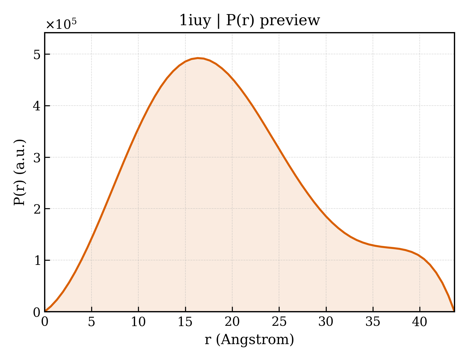 P(r) distribution for 1iuy