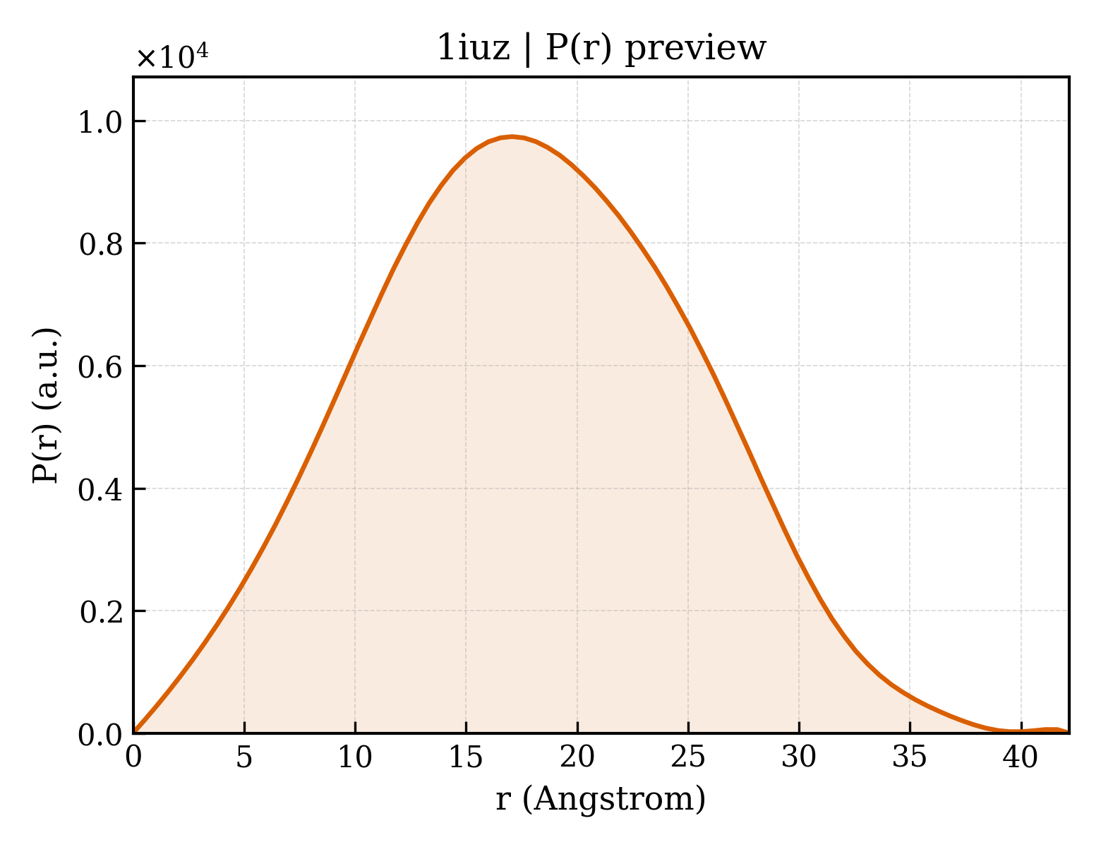 P(r) distribution for 1iuz