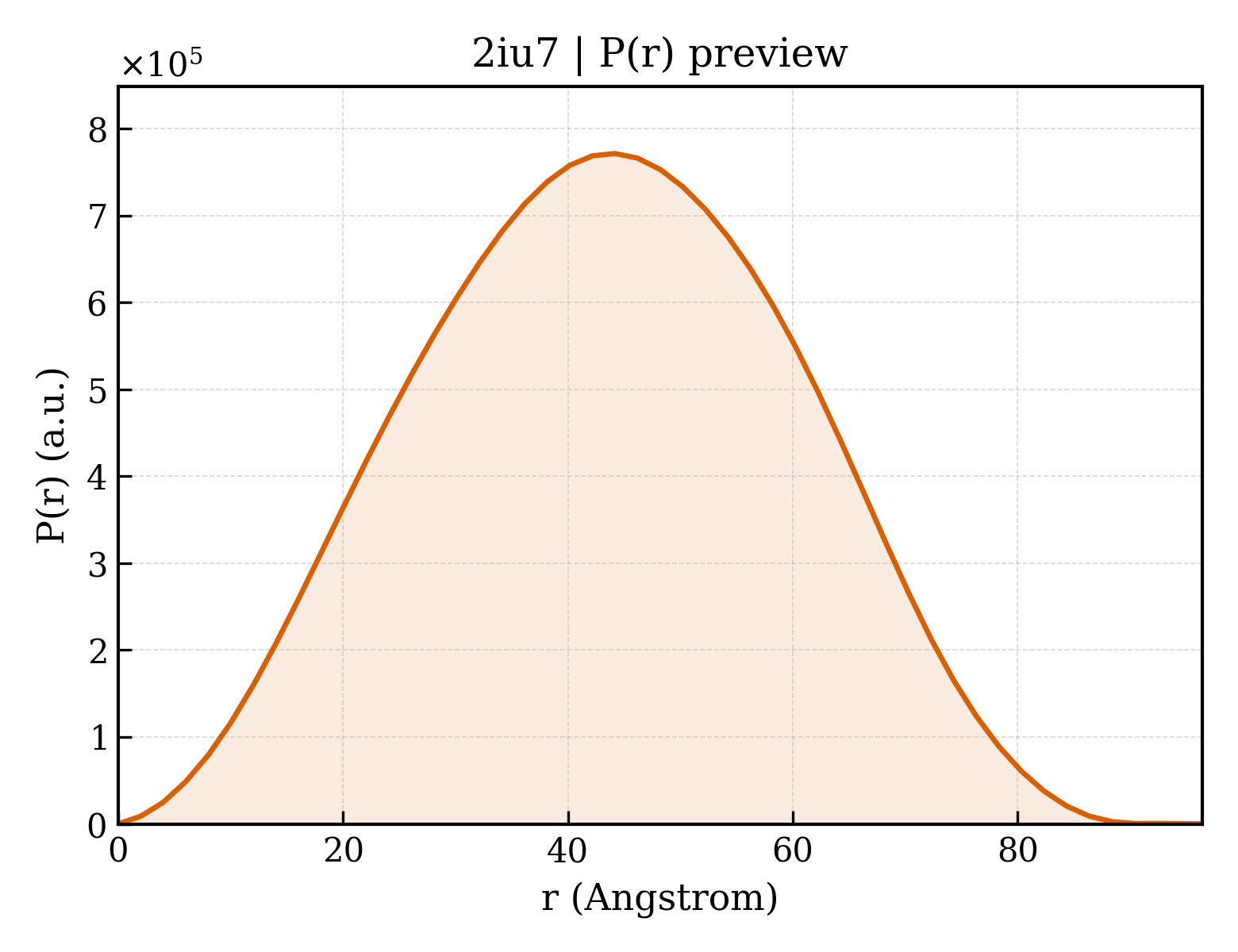 P(r) distribution for 2iu7