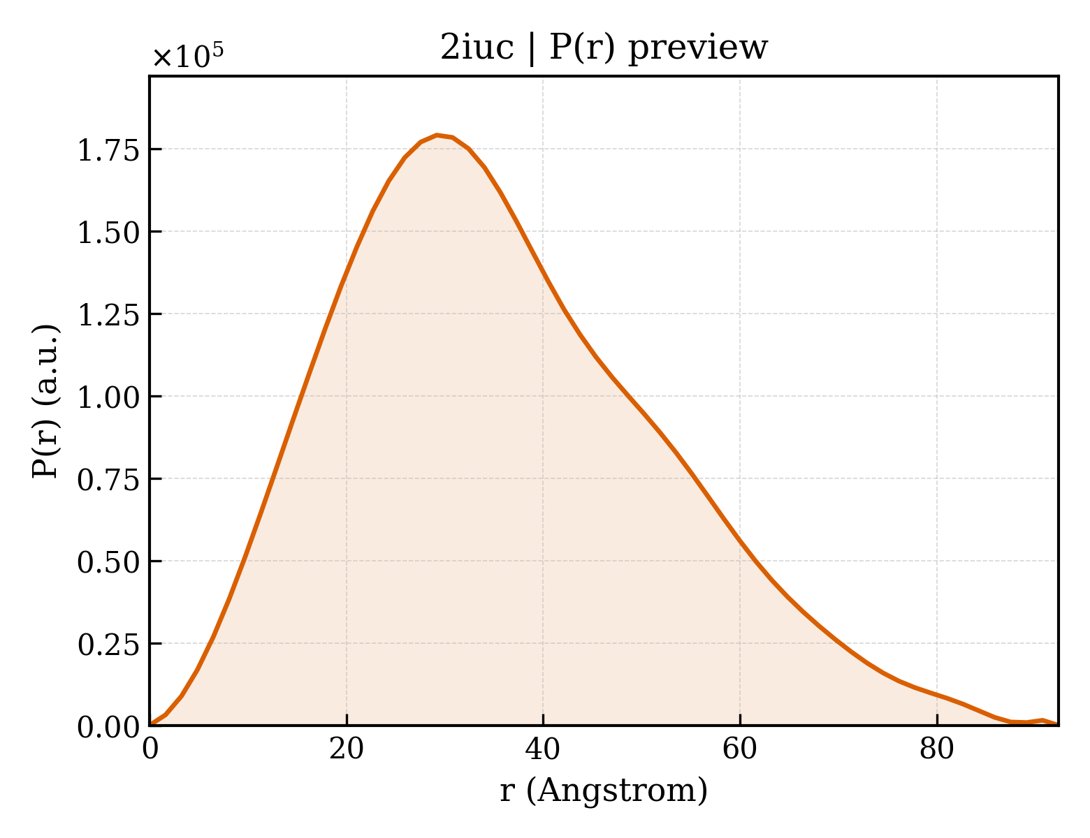 P(r) distribution for 2iuc