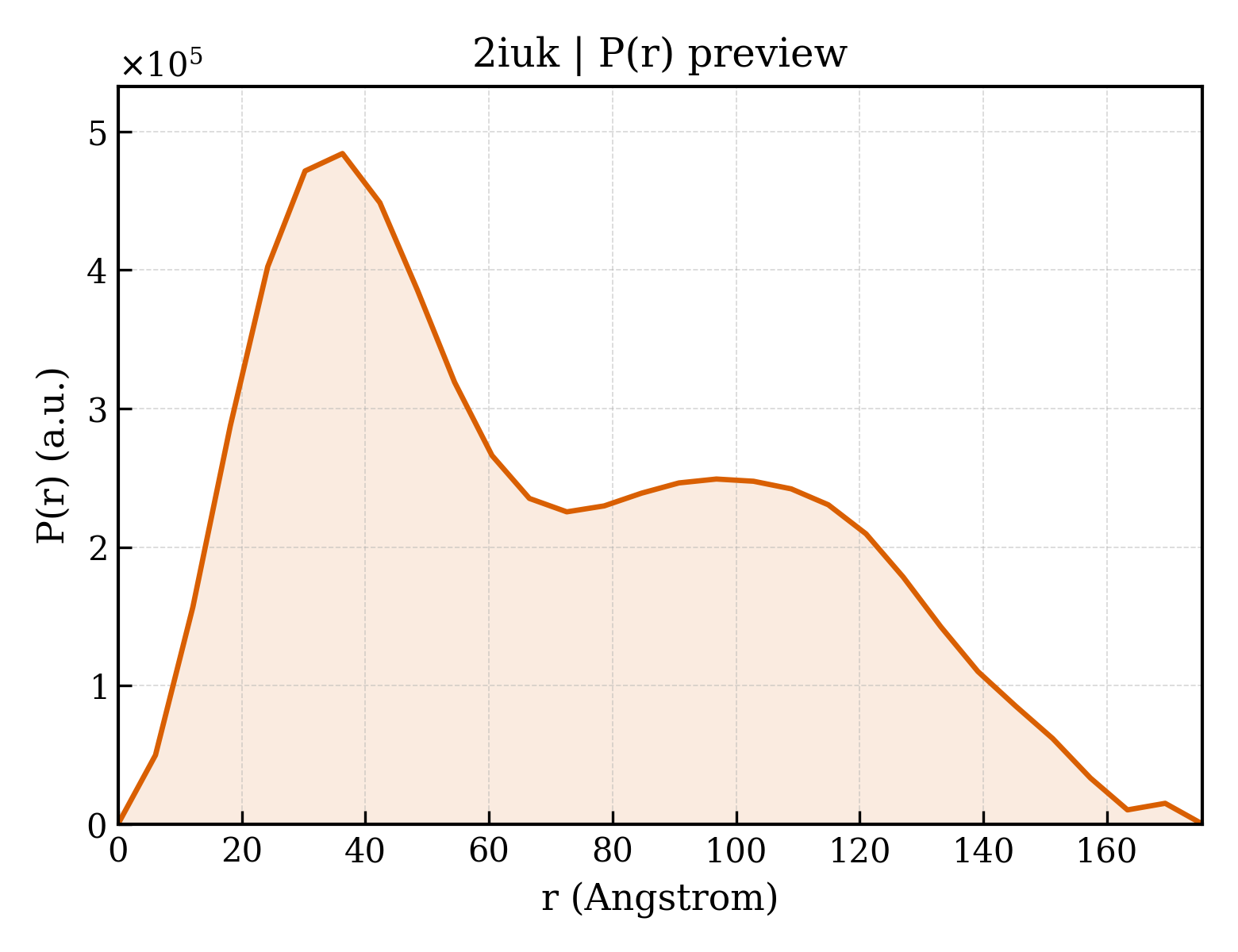 P(r) distribution for 2iuk
