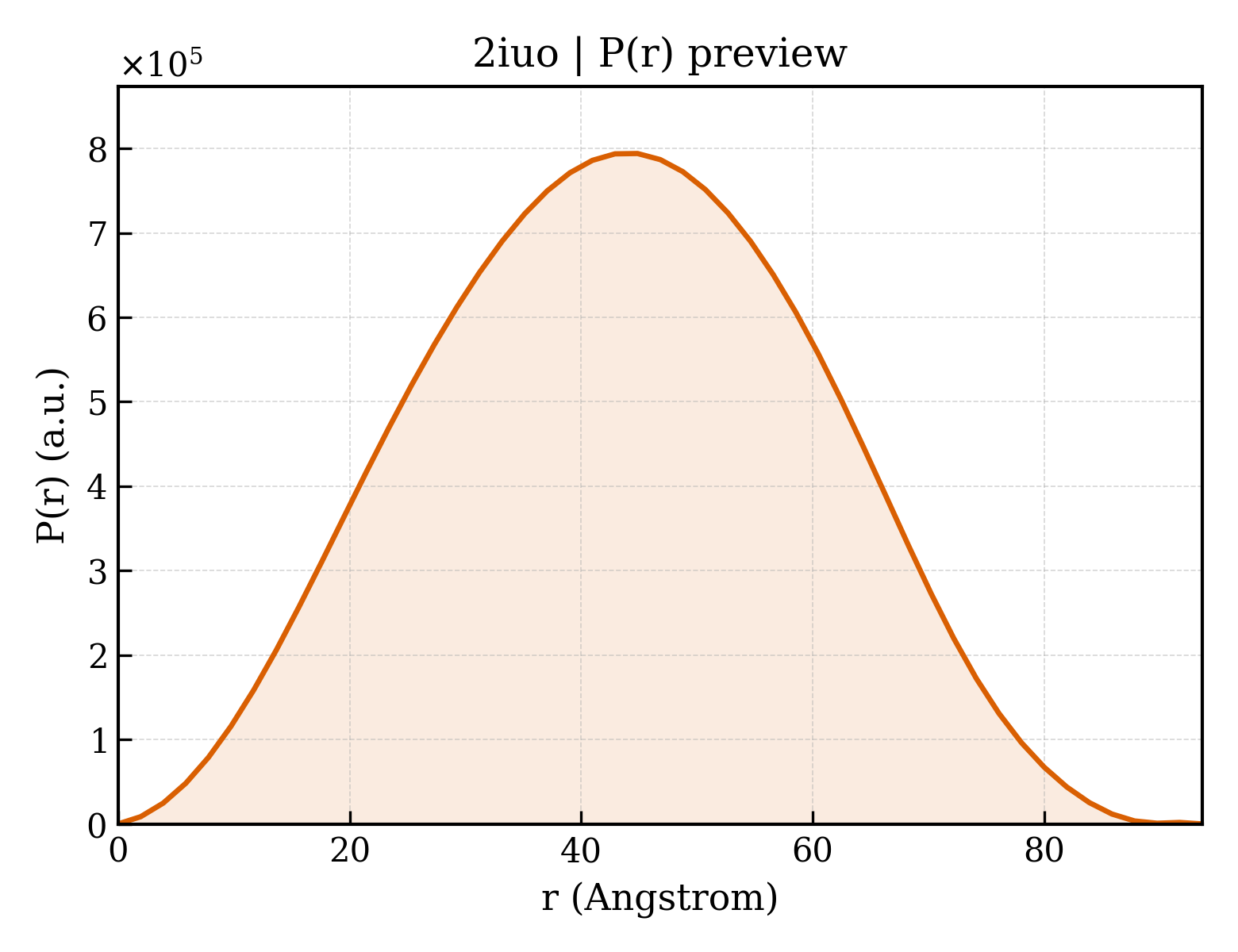 P(r) distribution for 2iuo