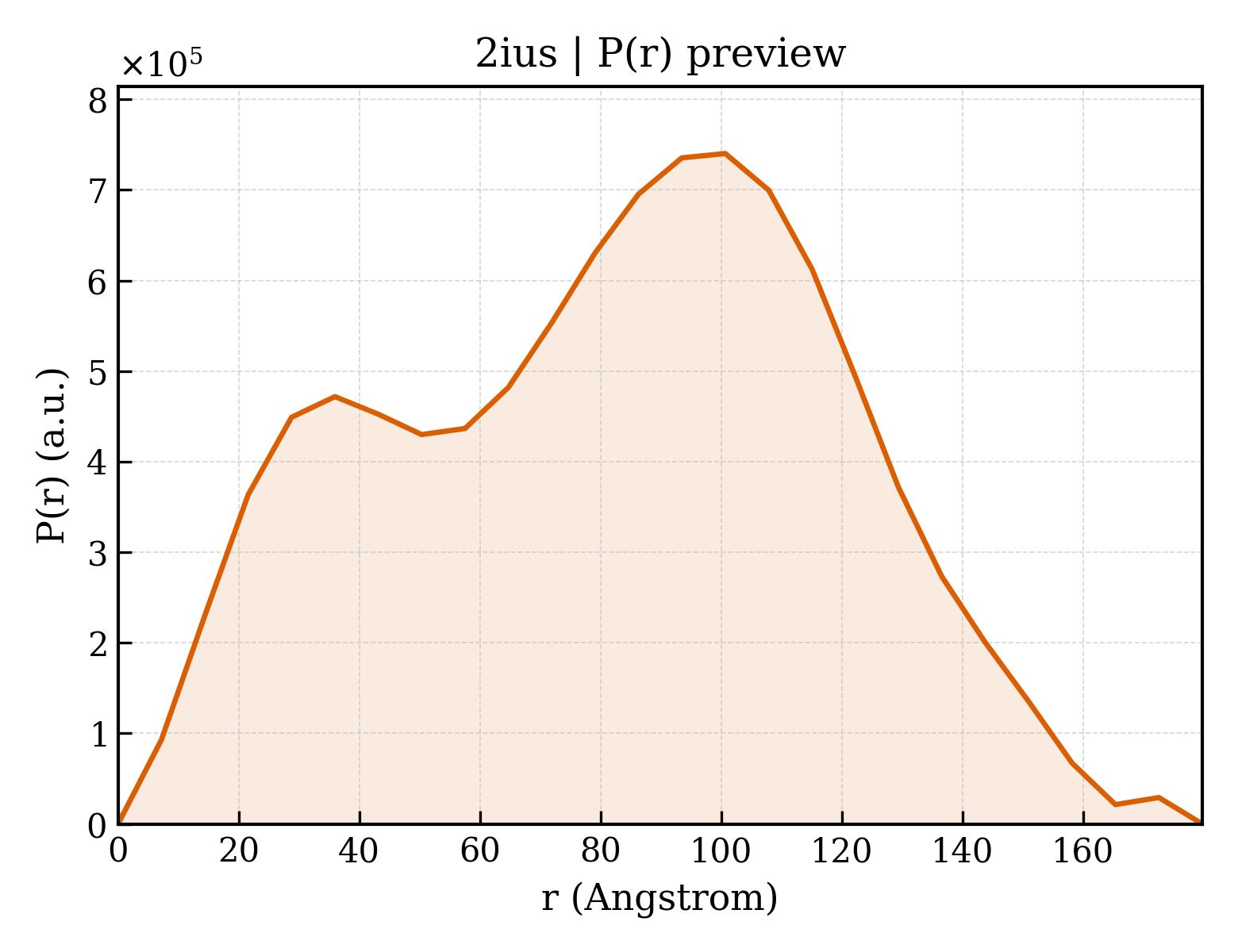 P(r) distribution for 2ius