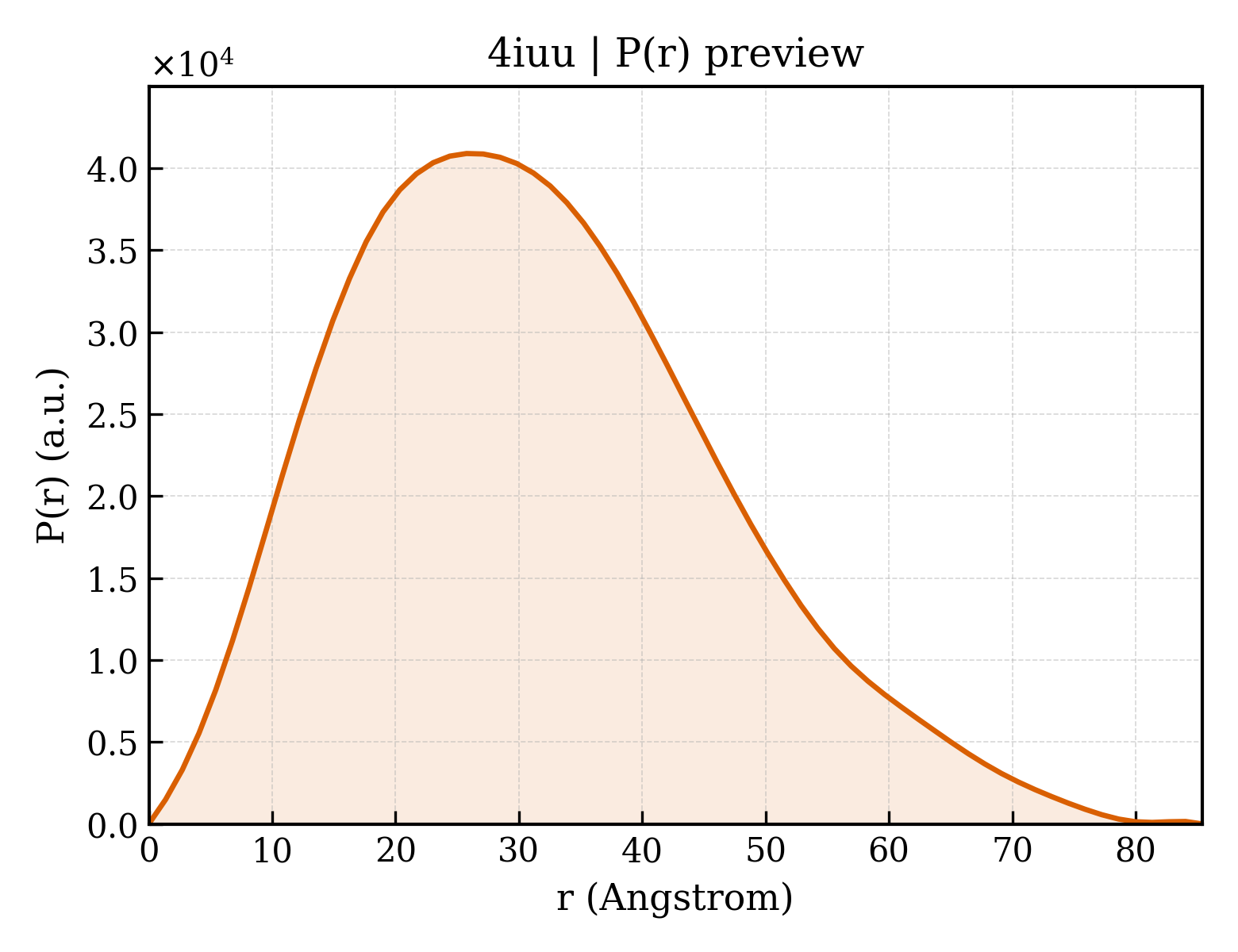 P(r) distribution for 4iuu