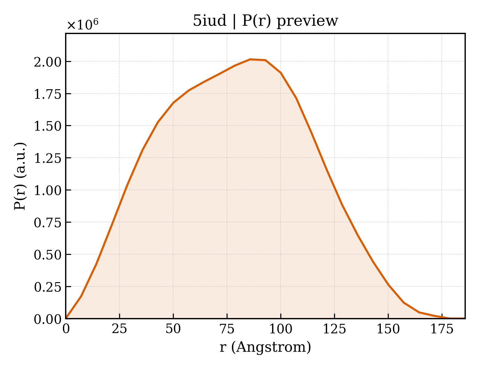 P(r) distribution for 5iud