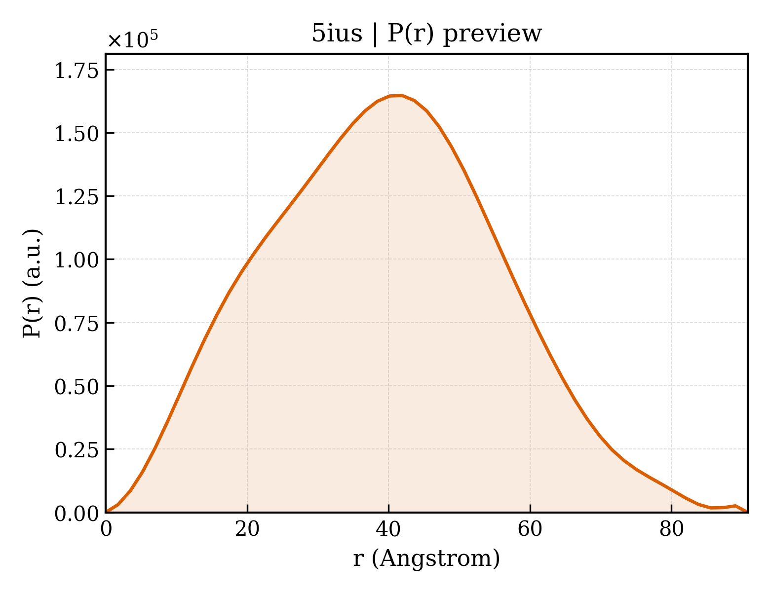 P(r) distribution for 5ius