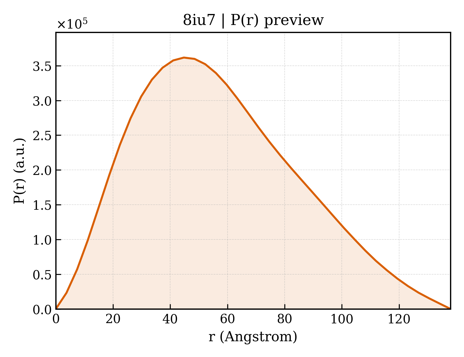 P(r) distribution for 8iu7