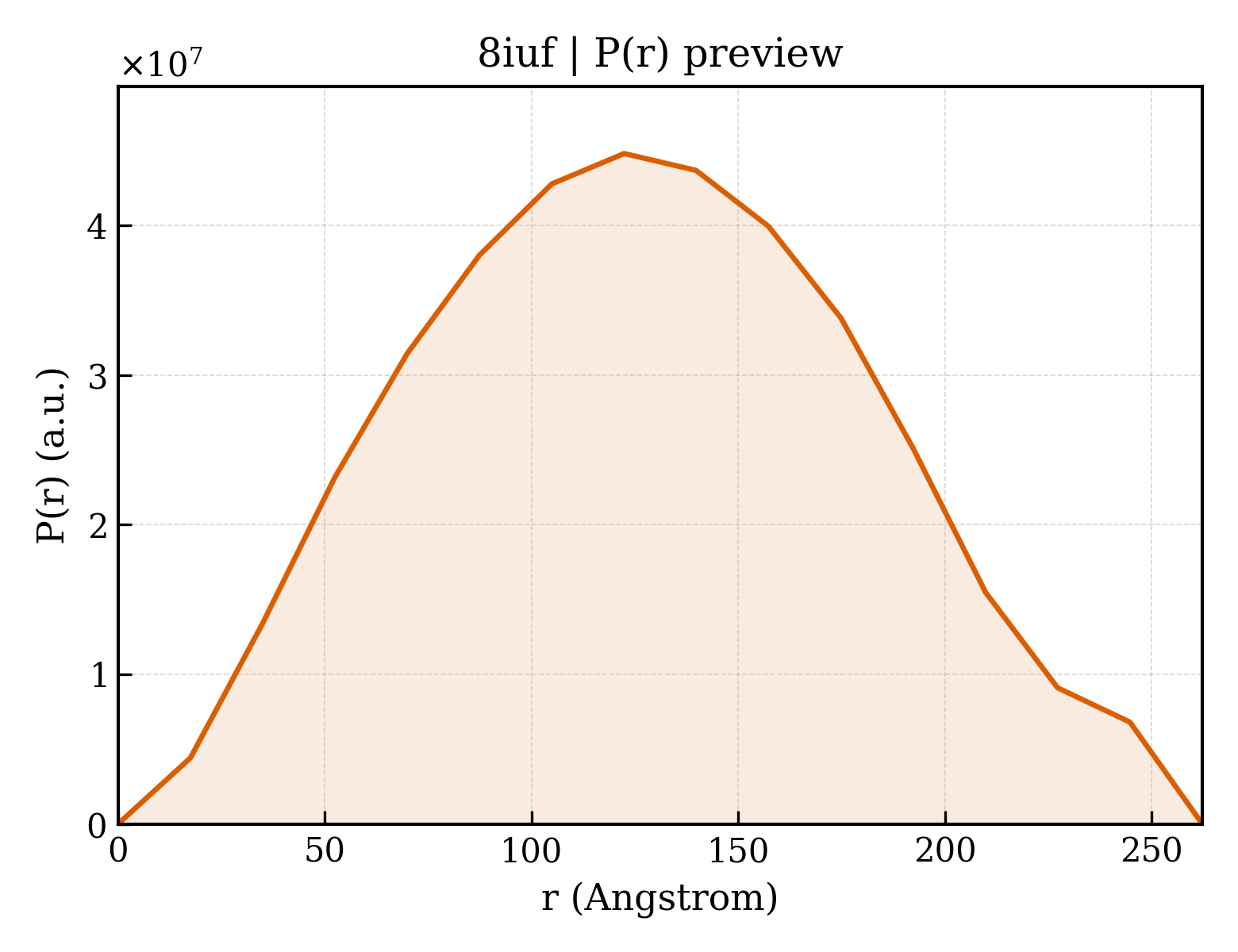 P(r) distribution for 8iuf