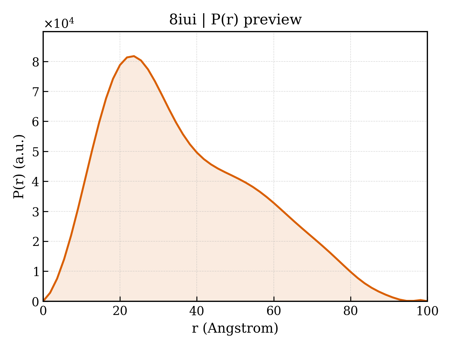 P(r) distribution for 8iui