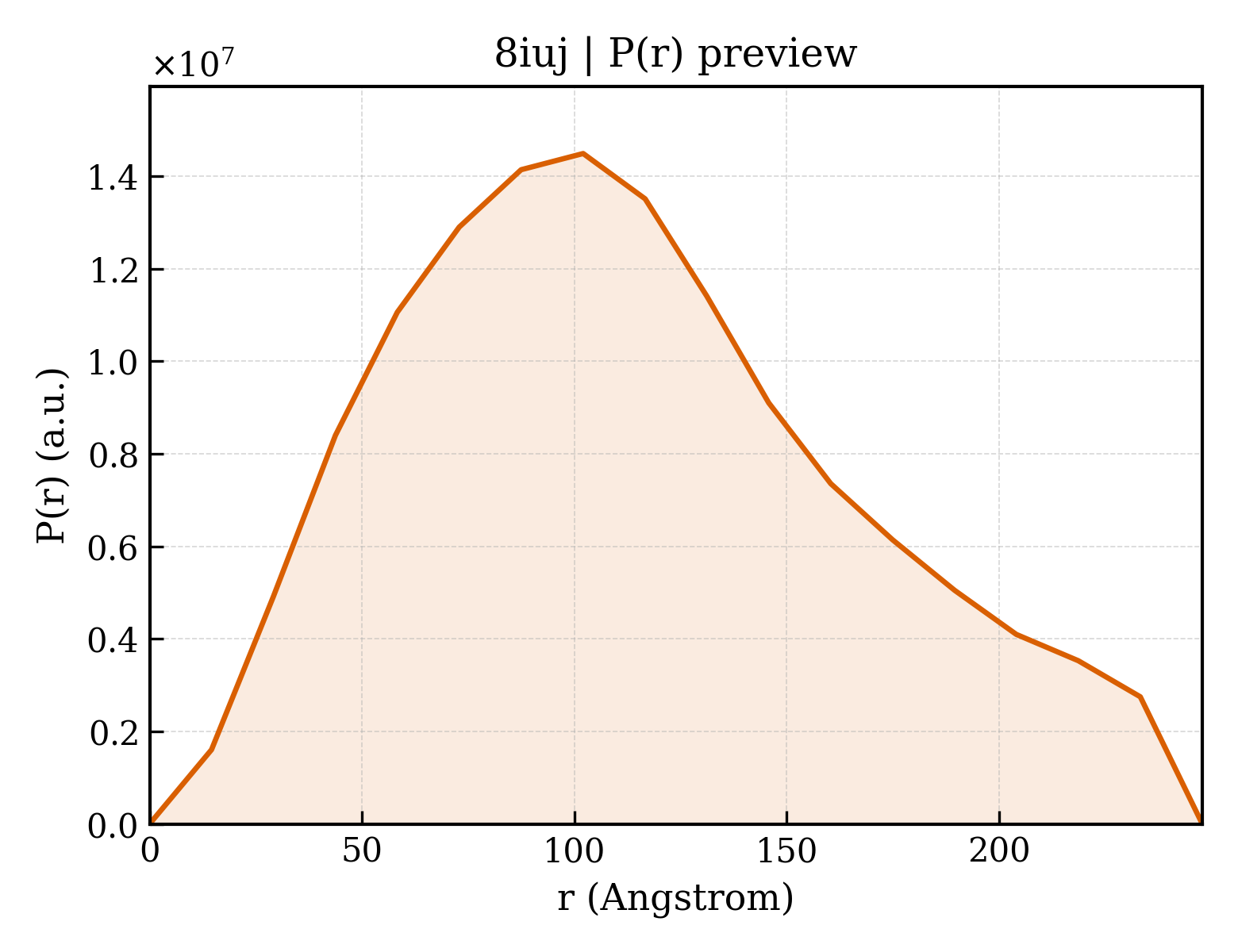 P(r) distribution for 8iuj