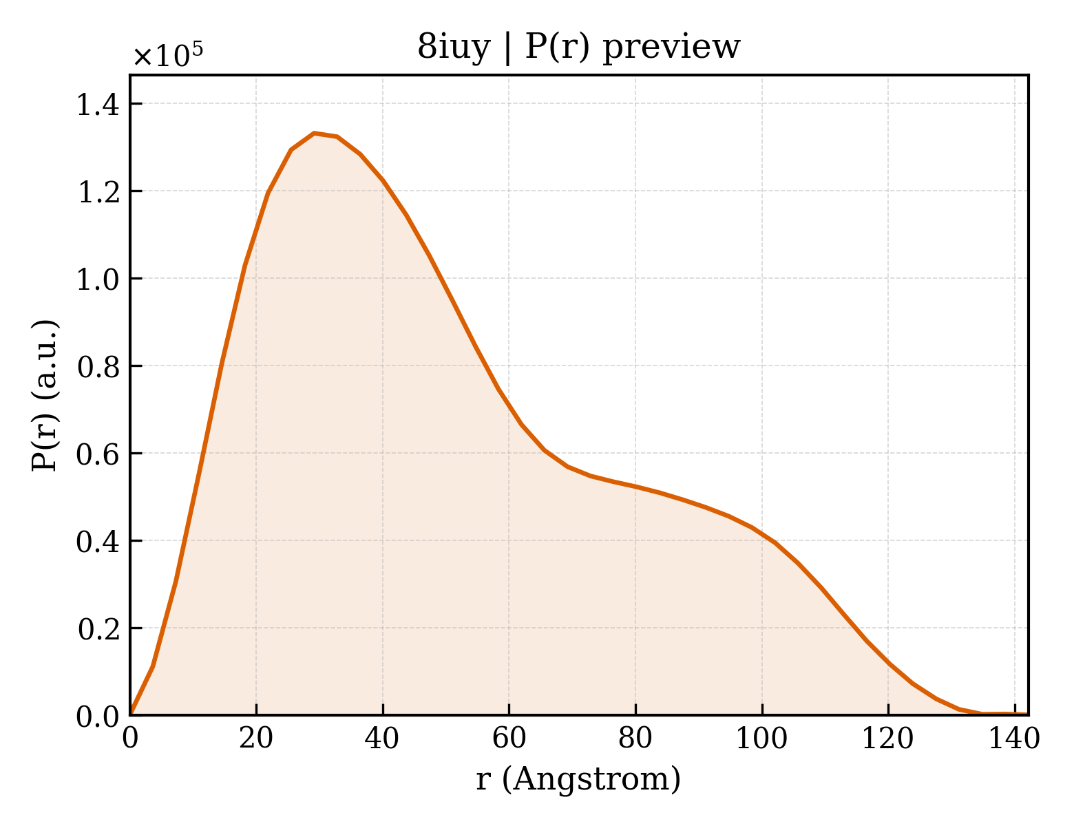 P(r) distribution for 8iuy