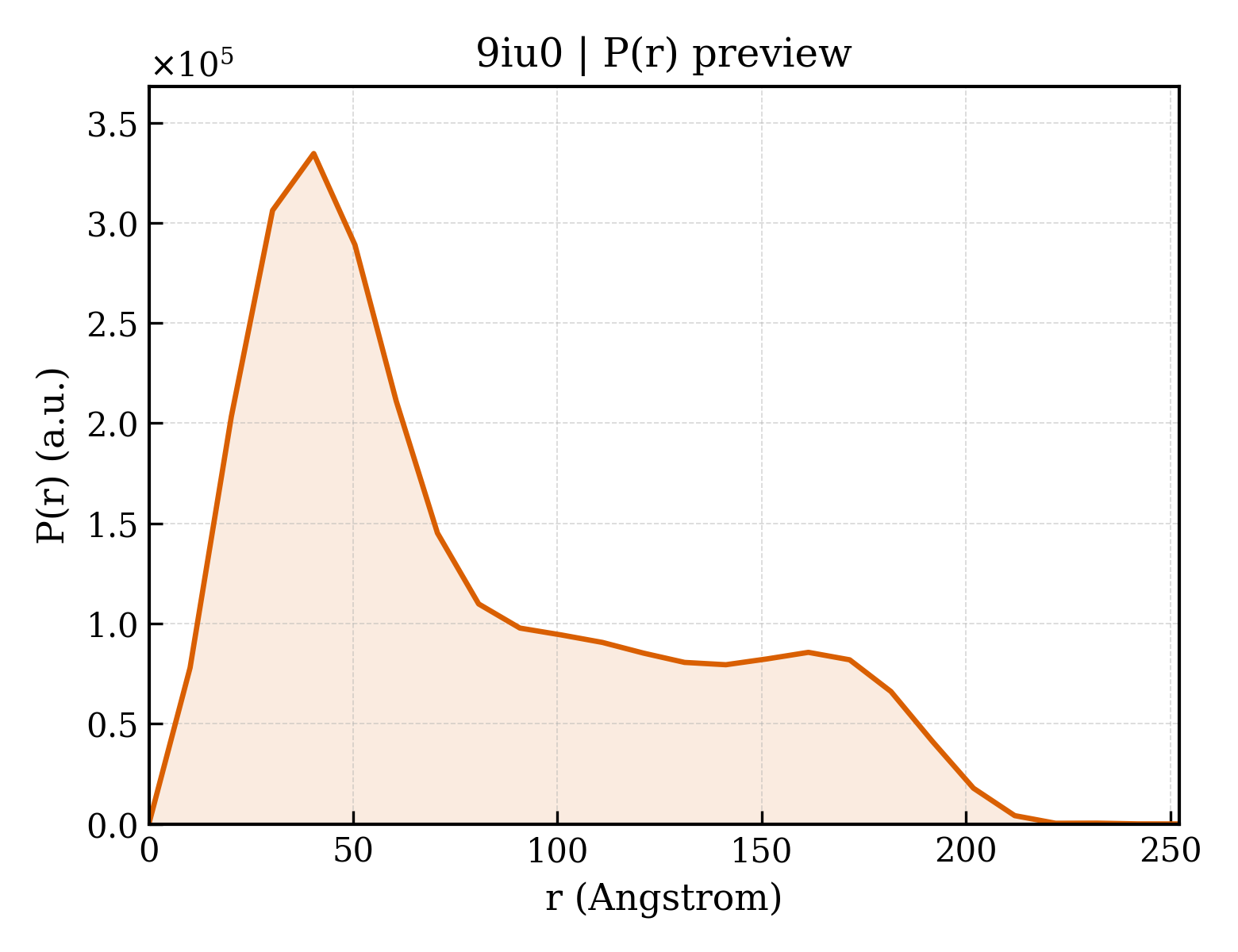 P(r) distribution for 9iu0