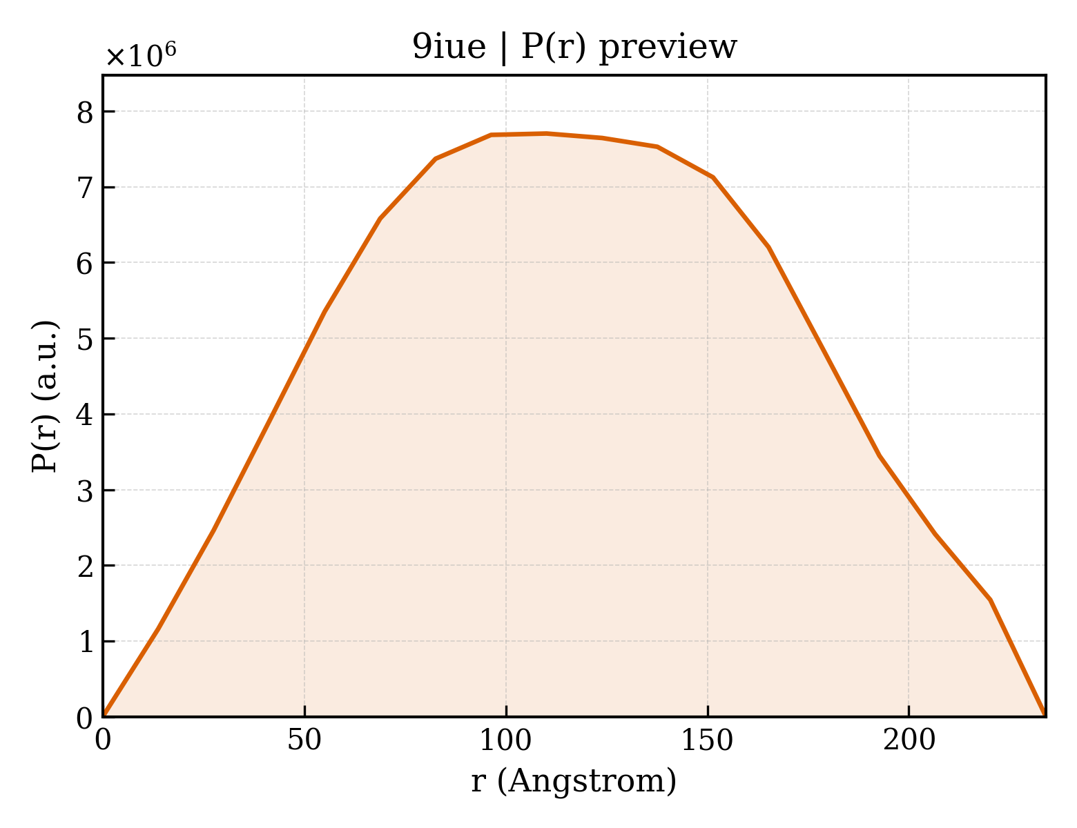 P(r) distribution for 9iue