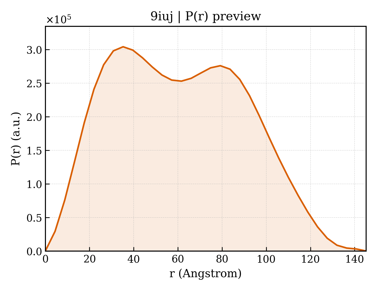 P(r) distribution for 9iuj
