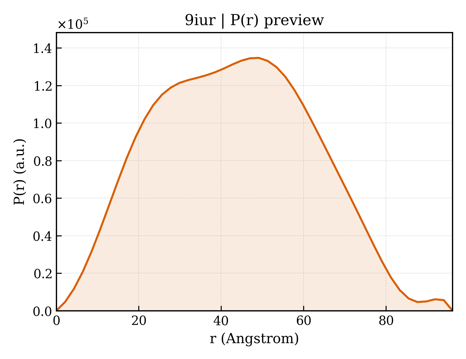 P(r) distribution for 9iur