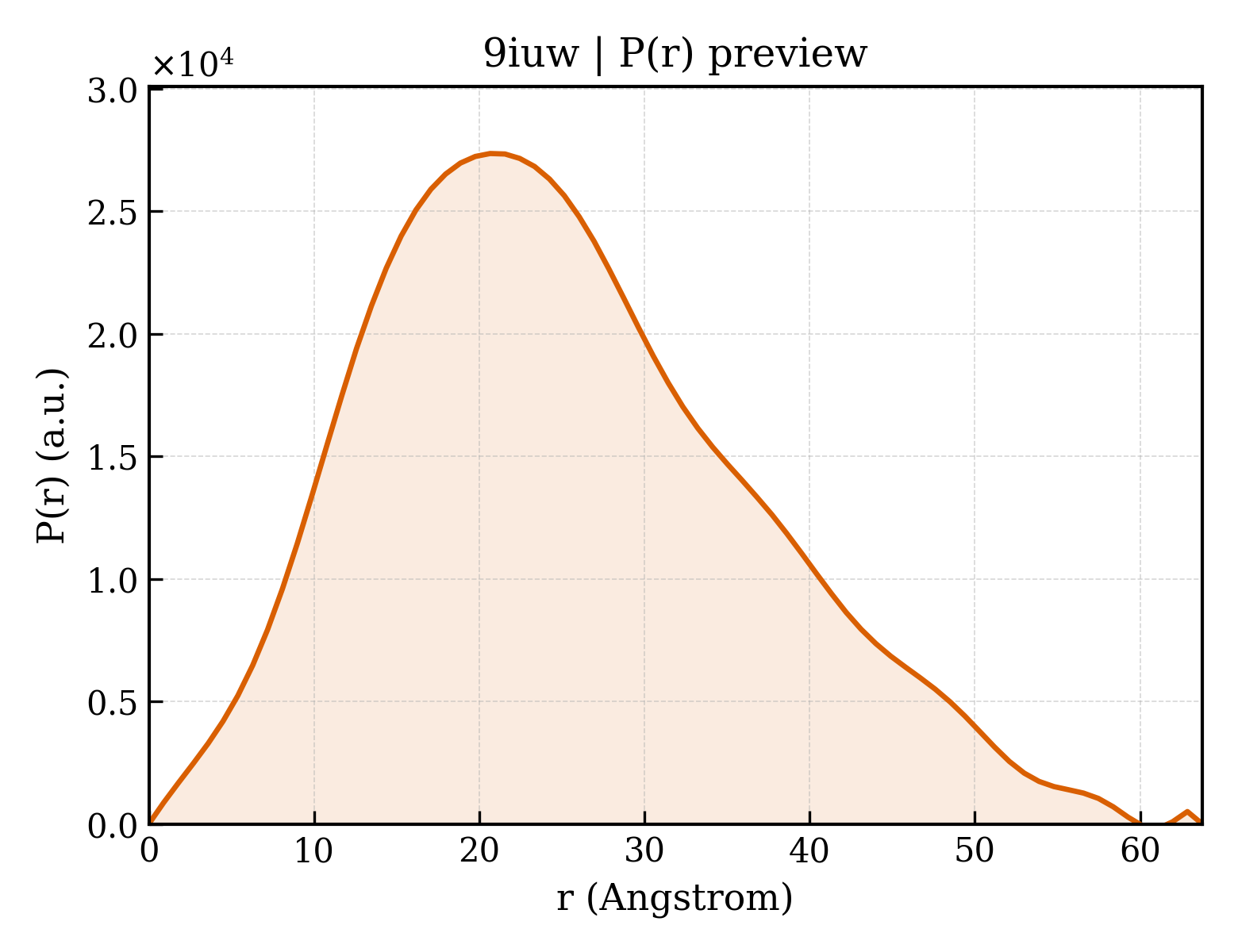 P(r) distribution for 9iuw