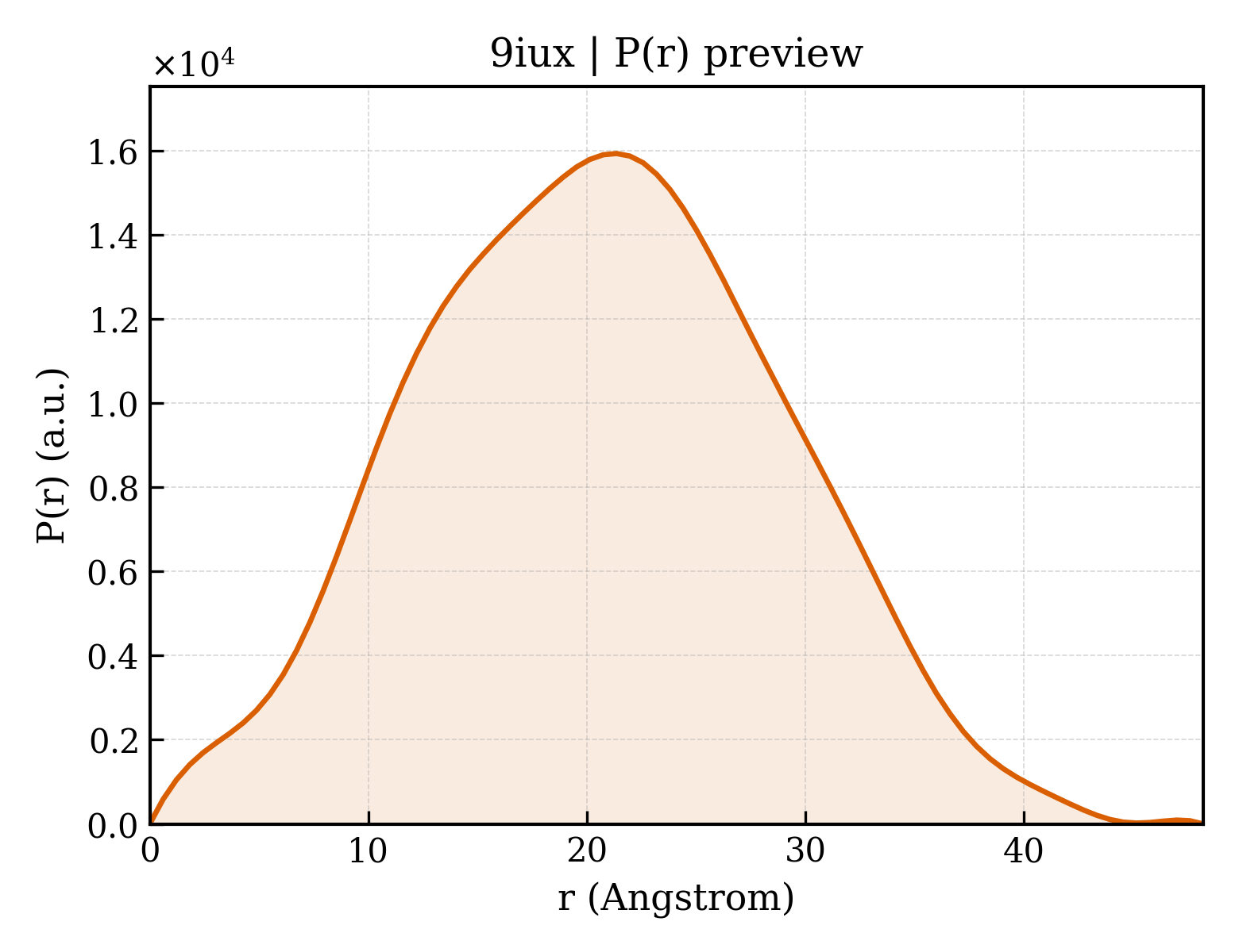 P(r) distribution for 9iux