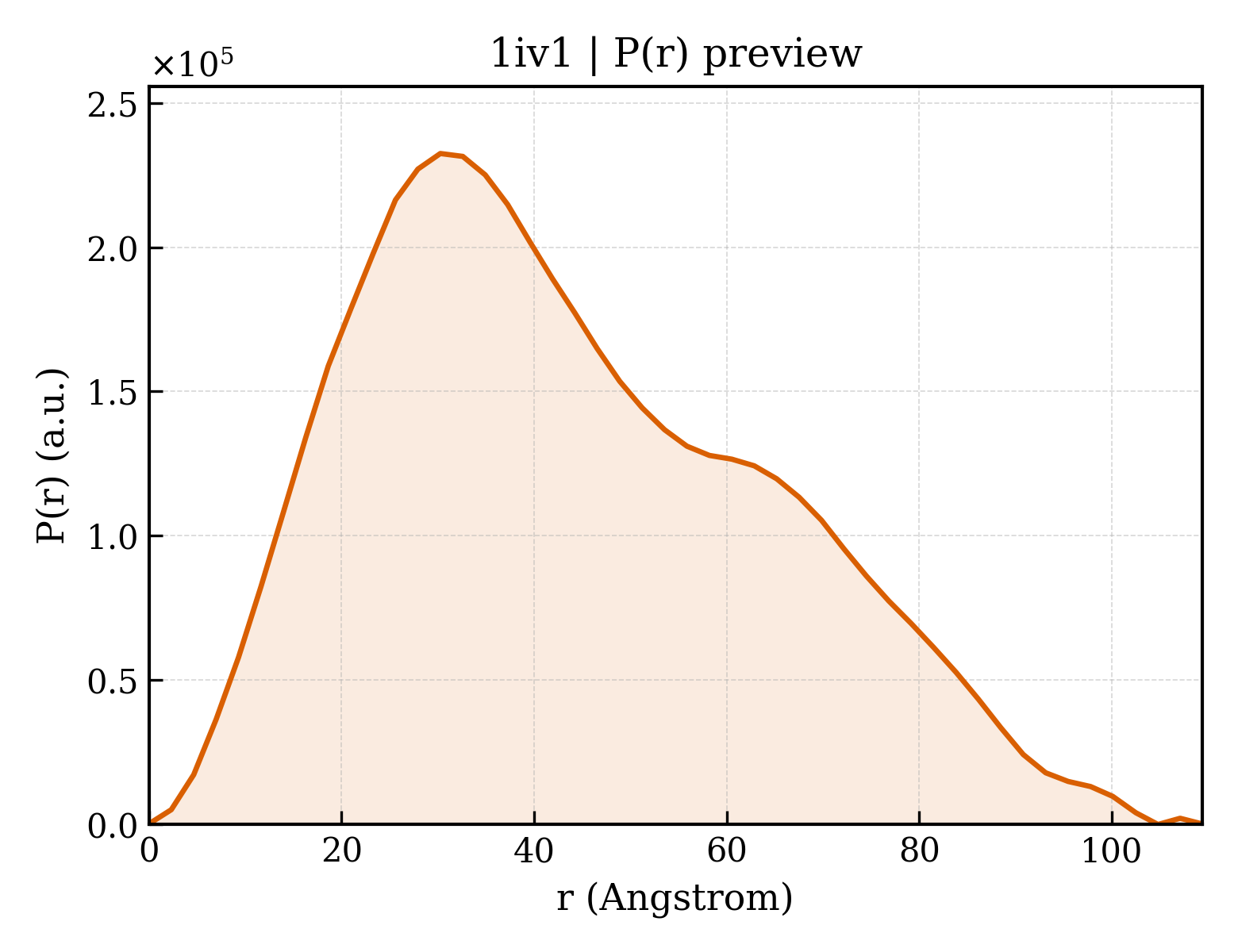 P(r) distribution for 1iv1