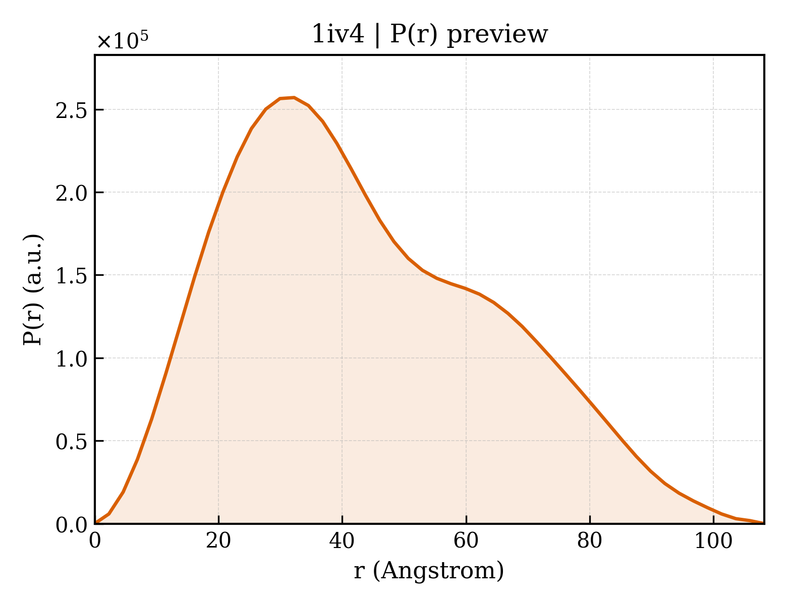 P(r) distribution for 1iv4