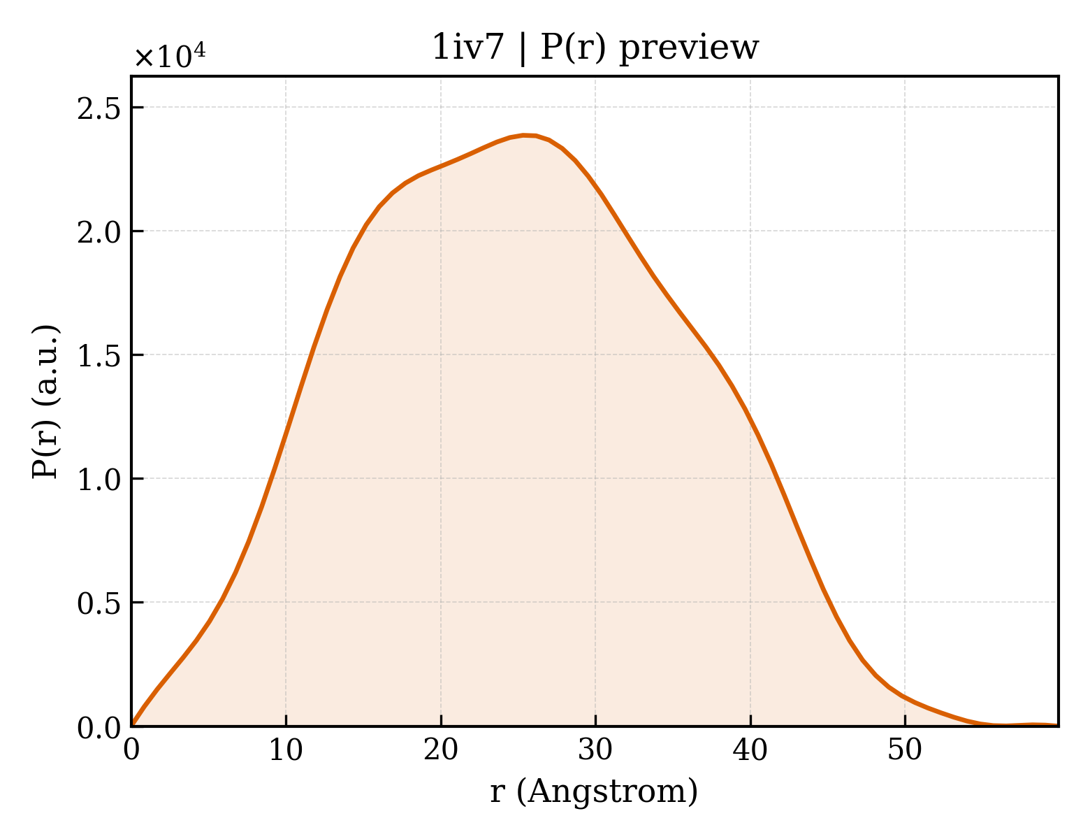 P(r) distribution for 1iv7