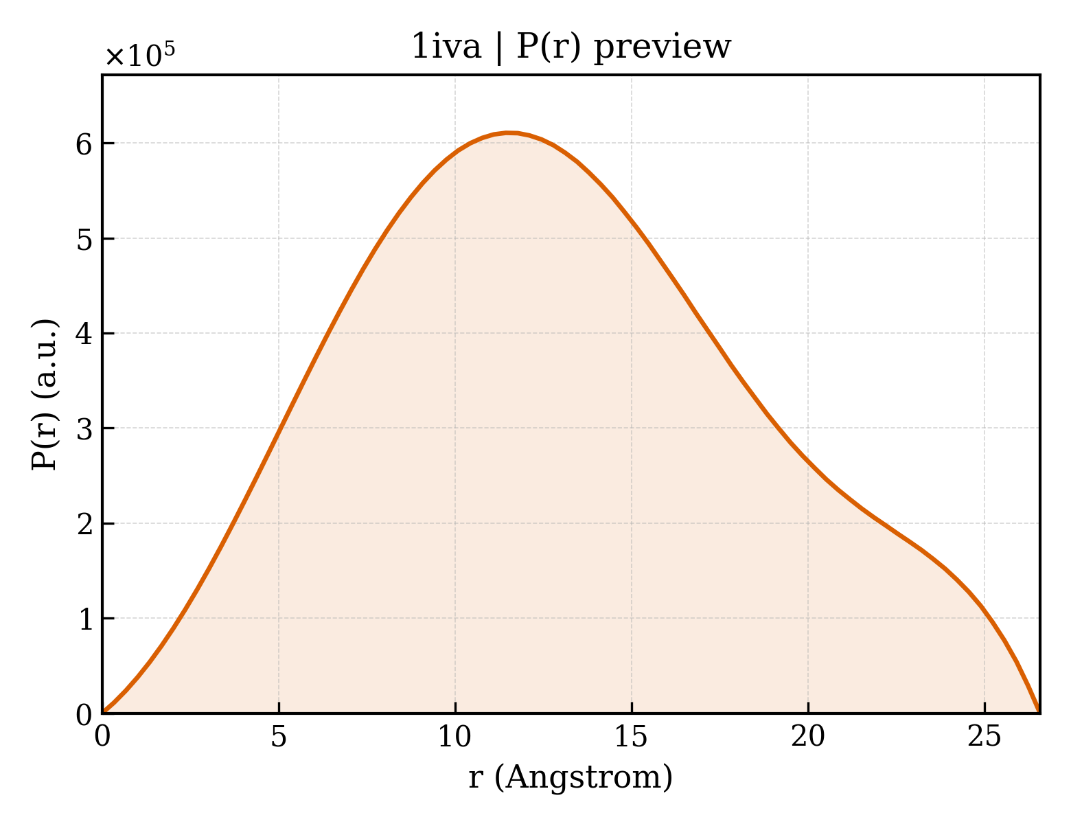 P(r) distribution for 1iva