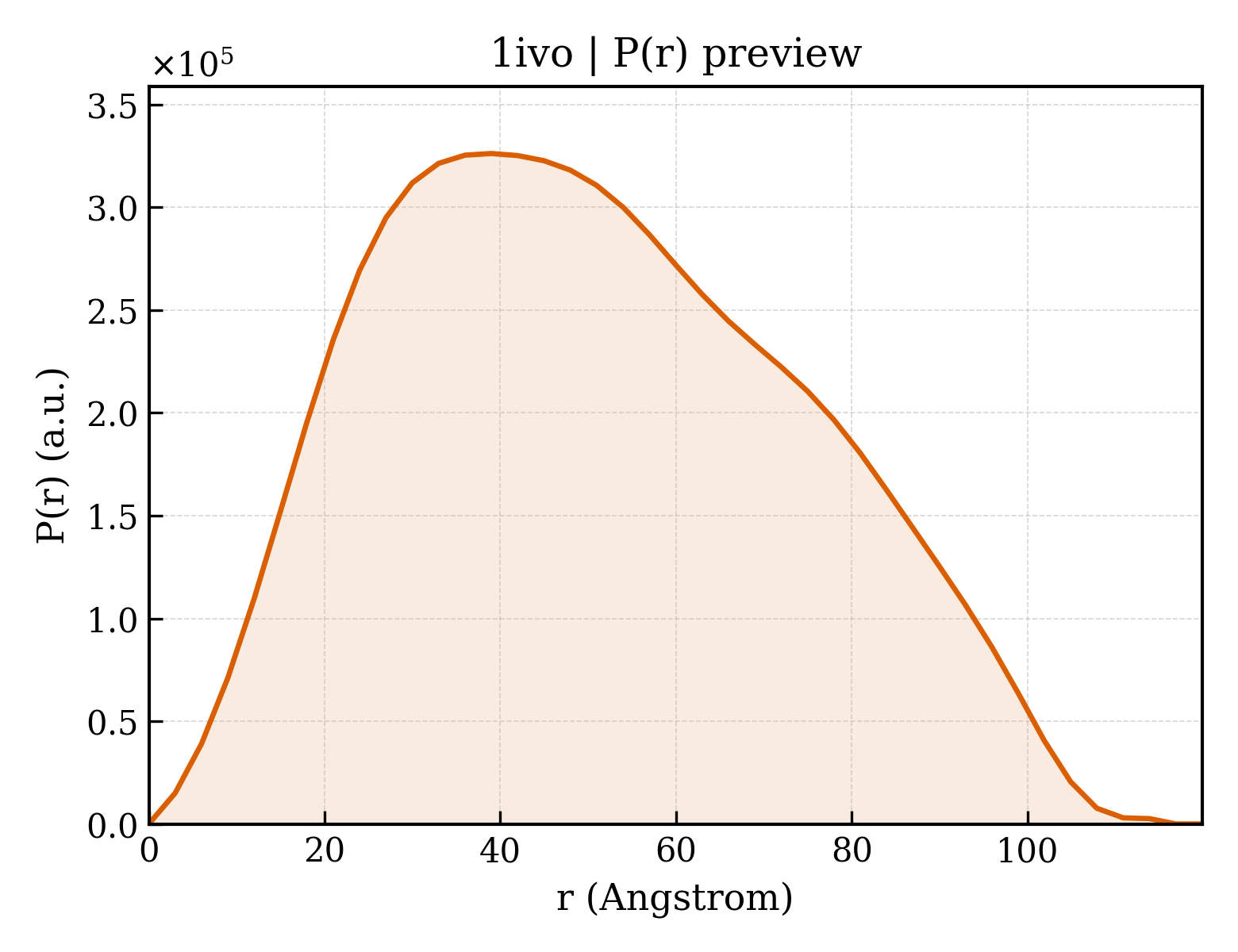 P(r) distribution for 1ivo