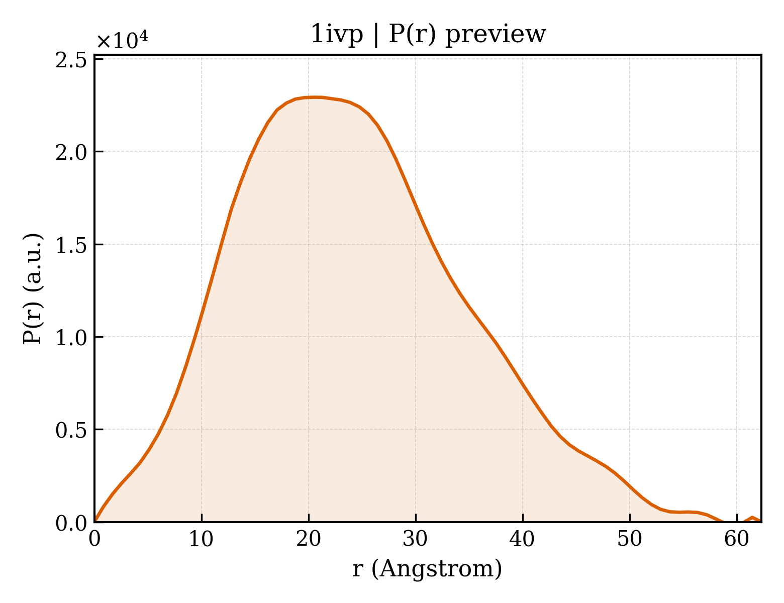 P(r) distribution for 1ivp