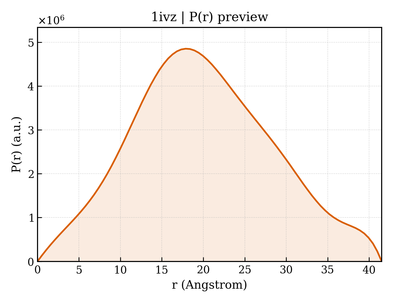 P(r) distribution for 1ivz