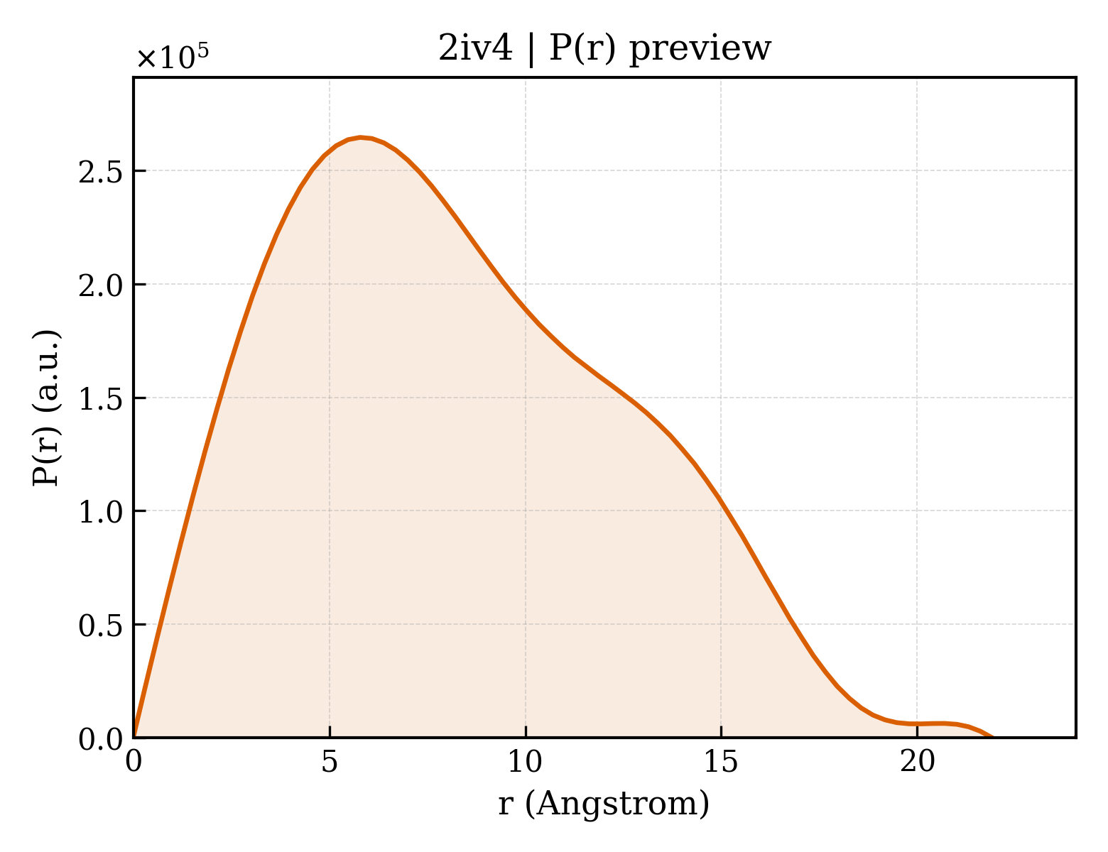 P(r) distribution for 2iv4
