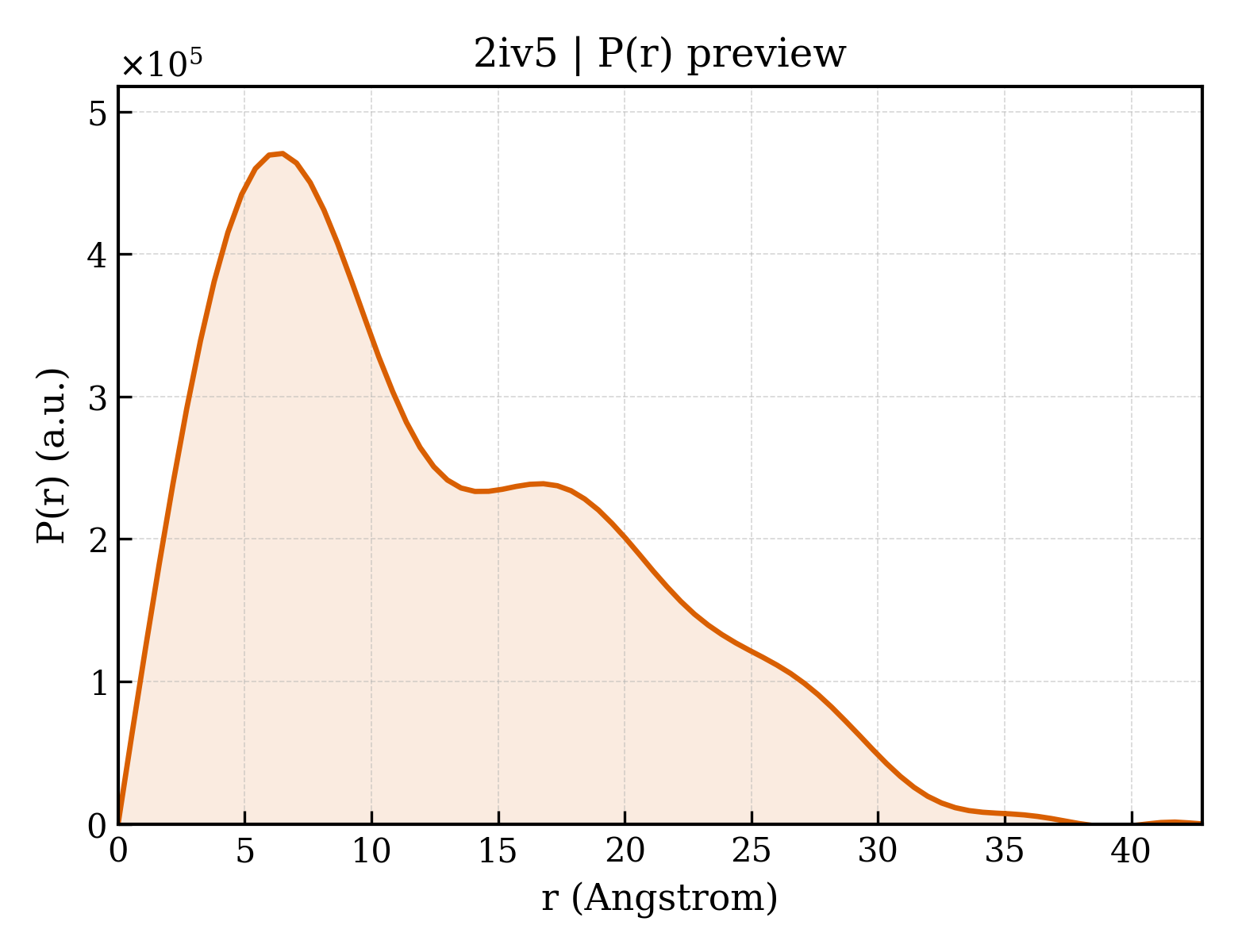 P(r) distribution for 2iv5