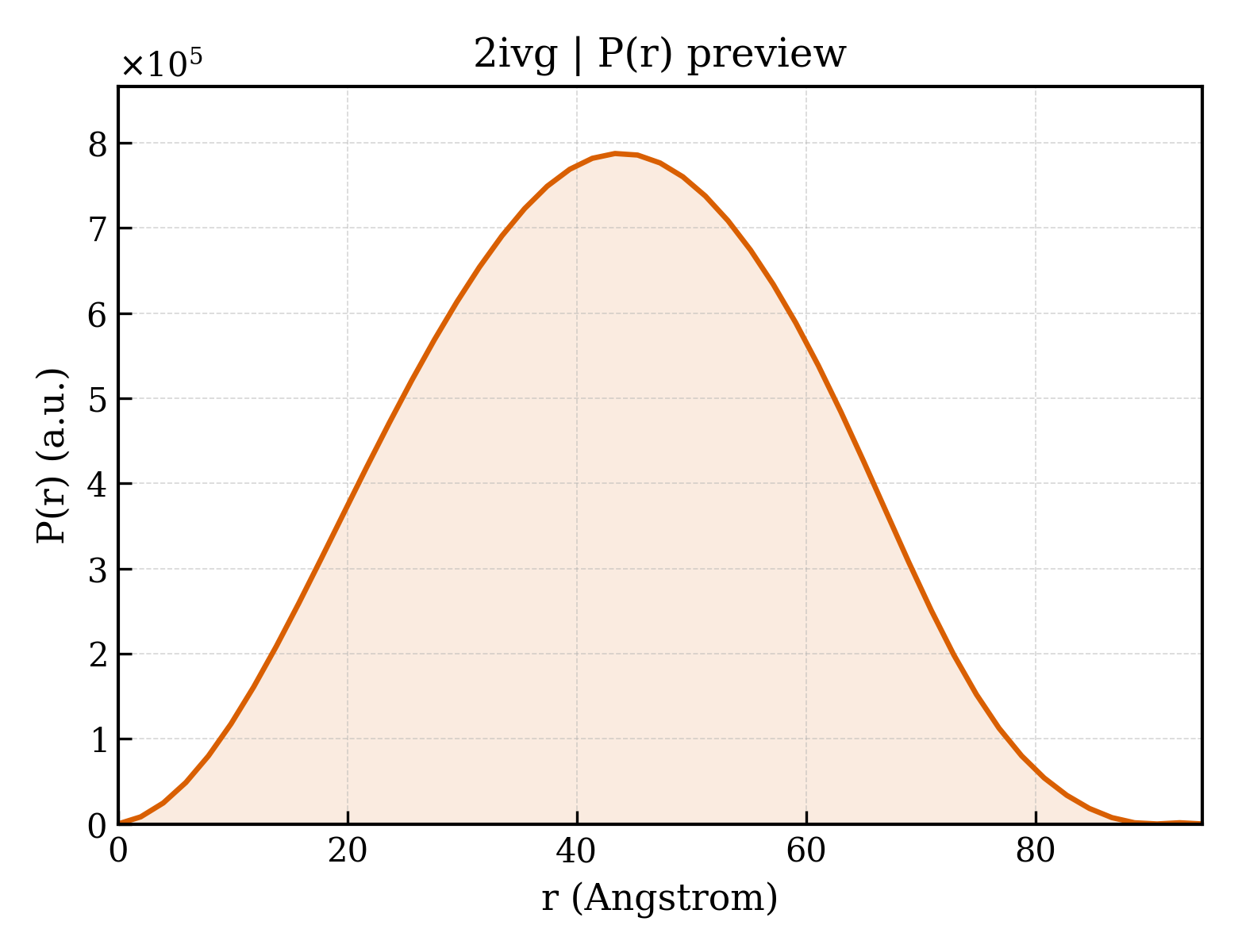 P(r) distribution for 2ivg