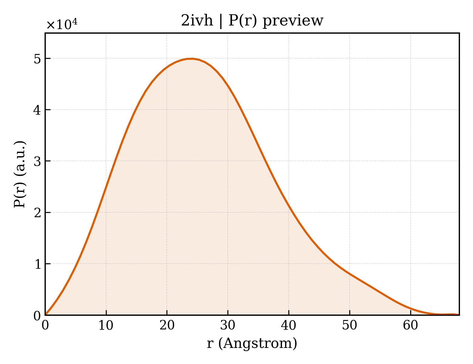 P(r) distribution for 2ivh