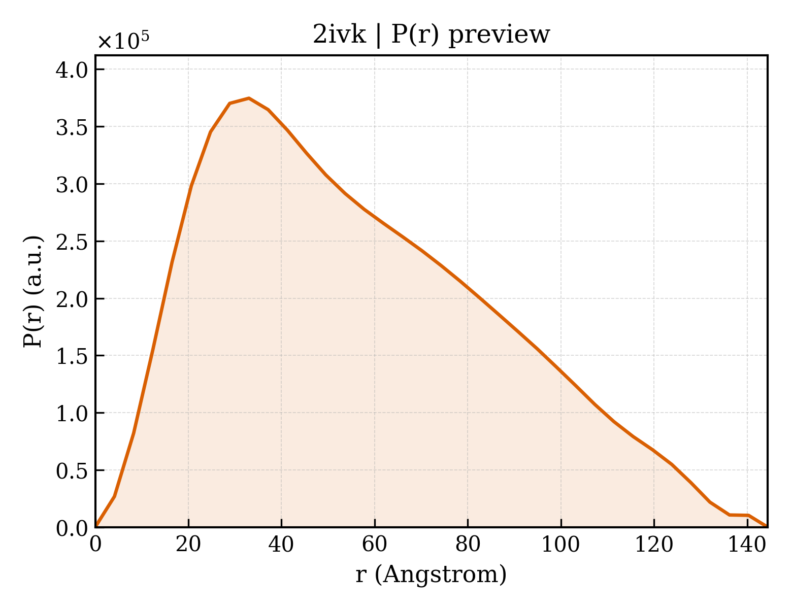 P(r) distribution for 2ivk