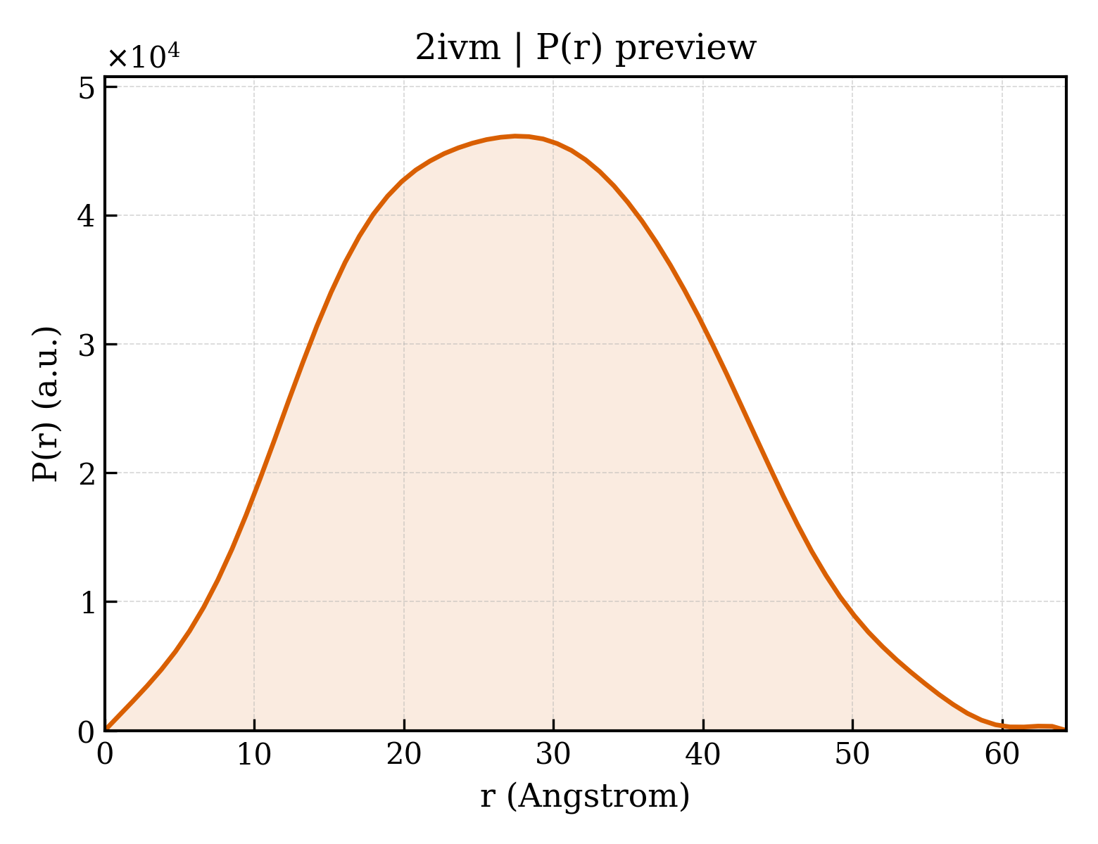 P(r) distribution for 2ivm