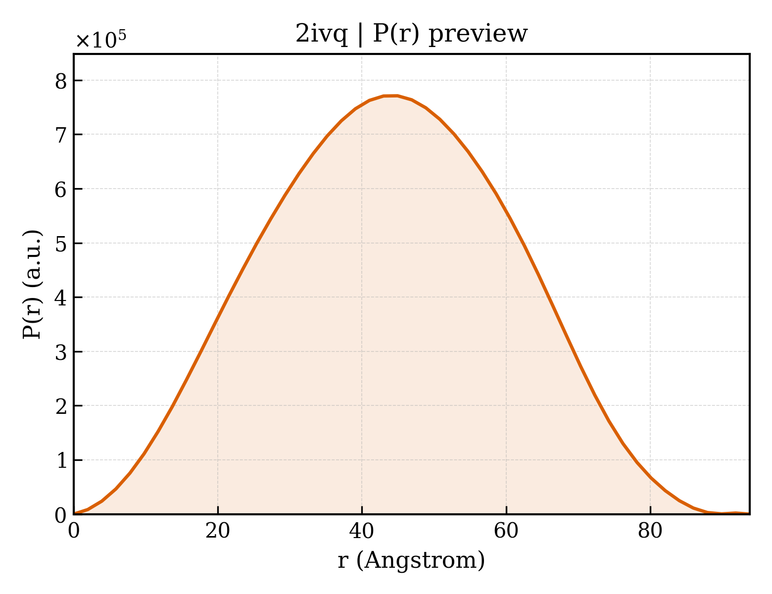 P(r) distribution for 2ivq