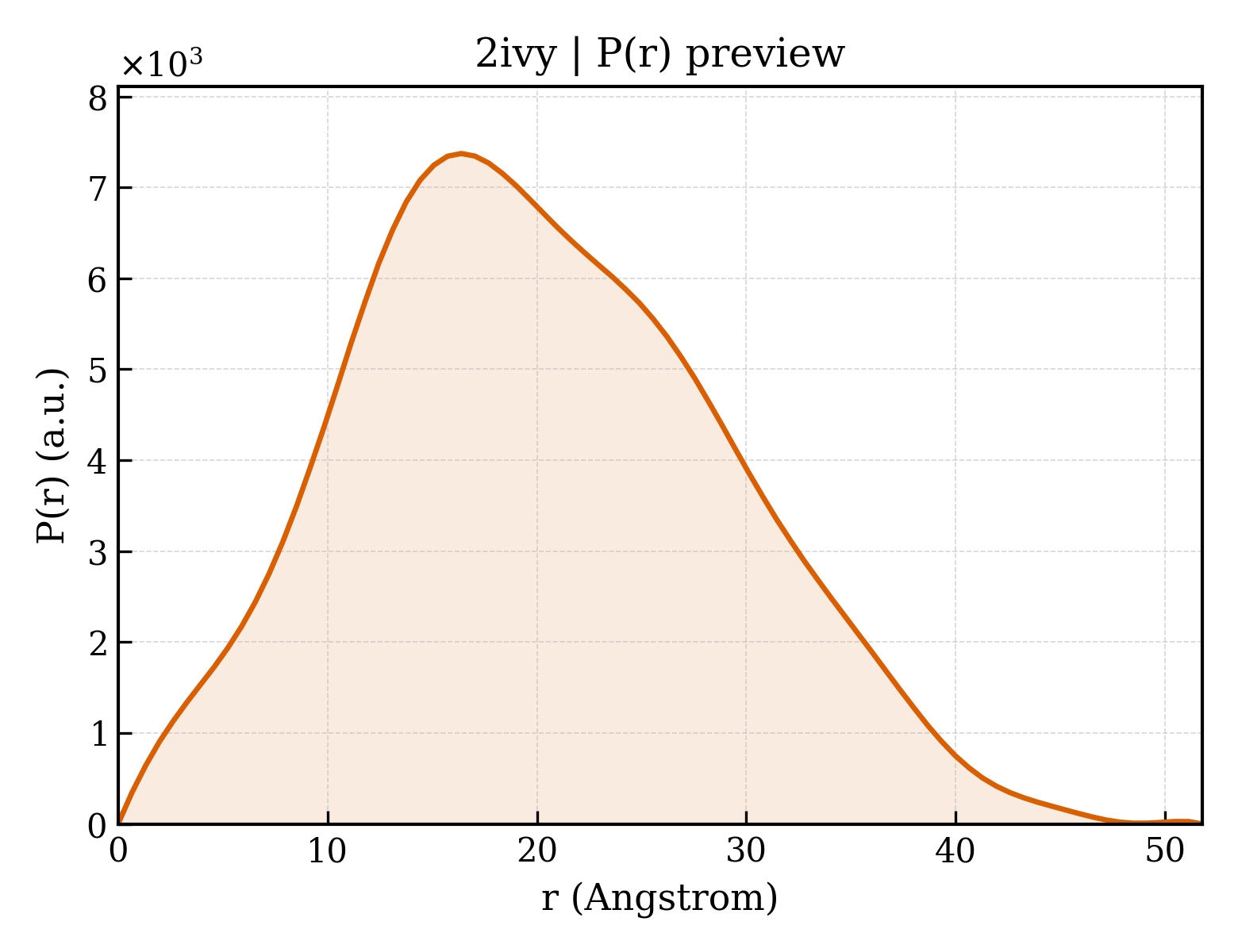 P(r) distribution for 2ivy