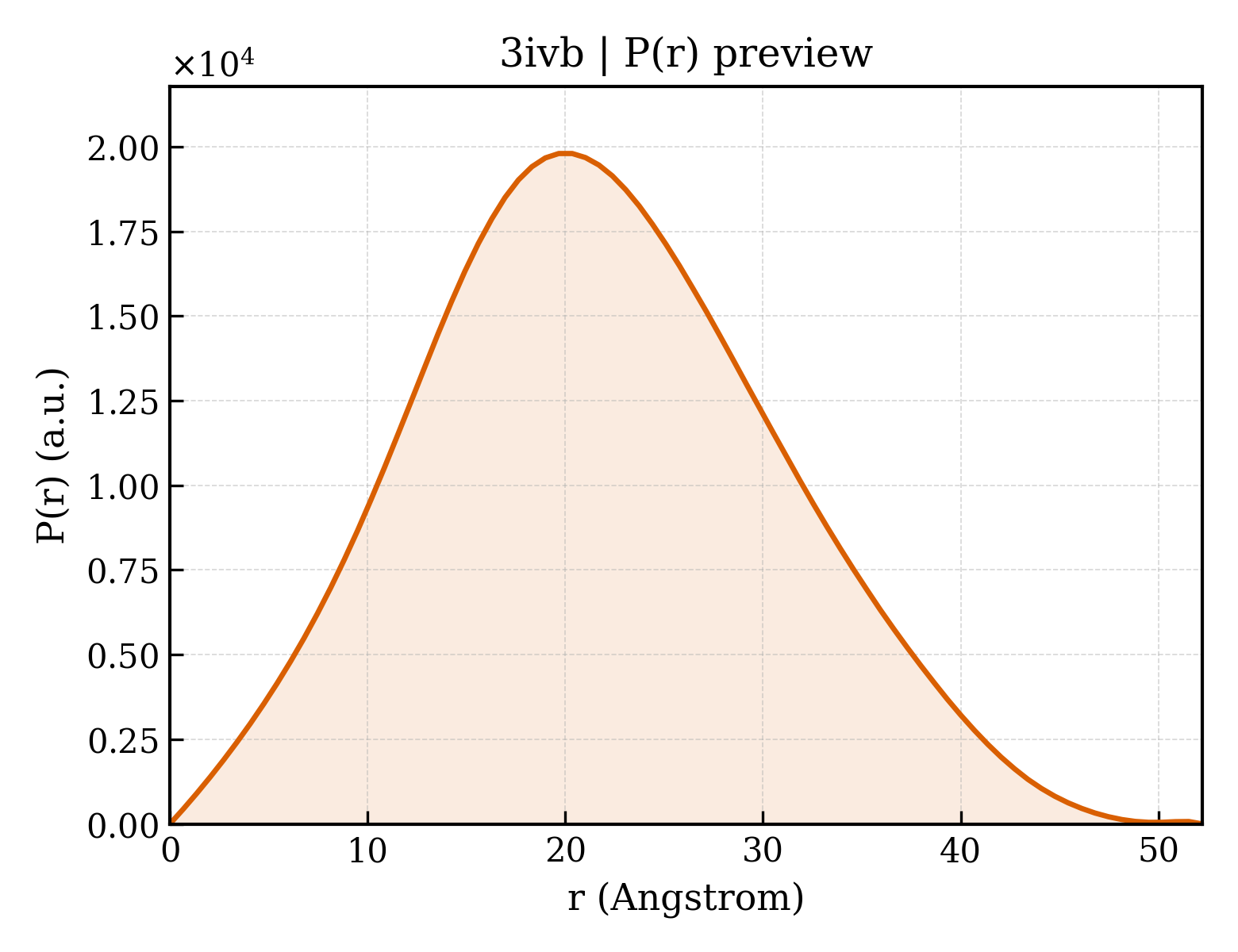 P(r) distribution for 3ivb