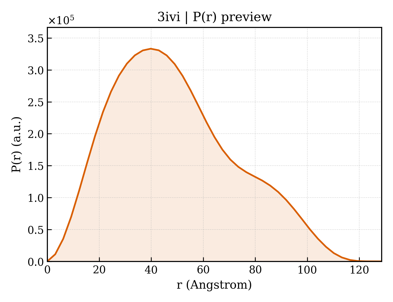 P(r) distribution for 3ivi