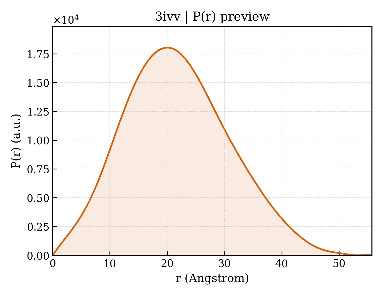 P(r) distribution for 3ivv
